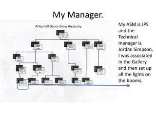 My Manager.
My ASM is JPS
and the
Technical
manager is
Jordan Simpson,
I was associated
in the Gallery
and then set up
all the lights on
the booms.
 