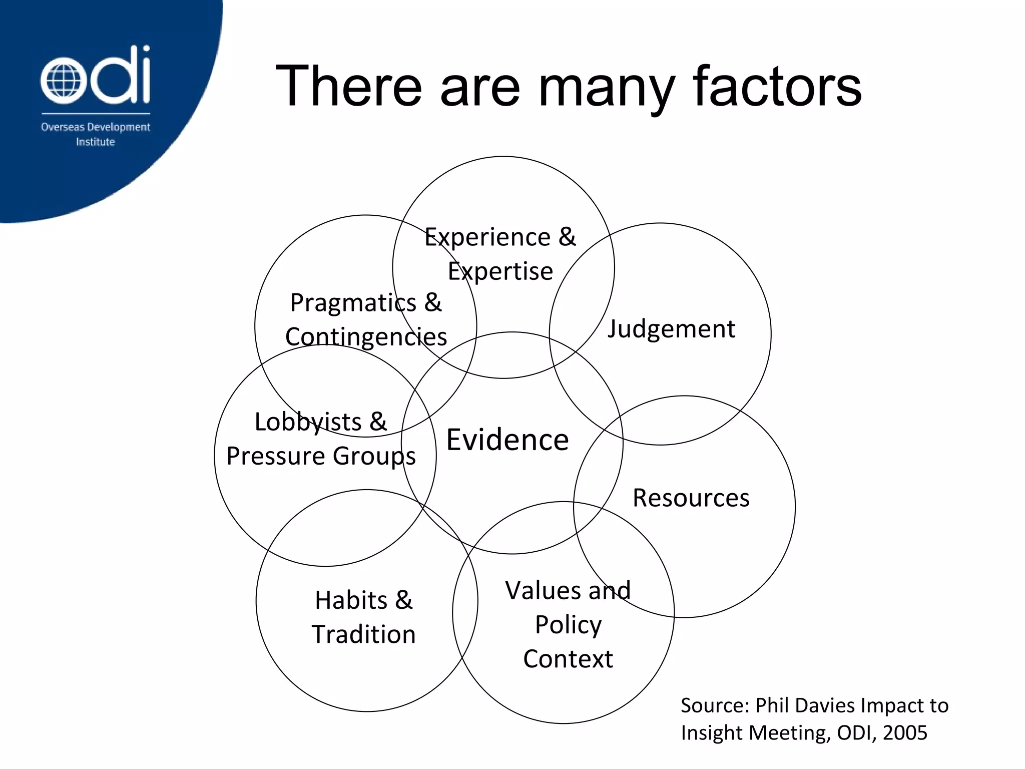 There are many factors  Source: Phil Davies Impact to  Insight Meeting, ODI, 2005 Evidence Experience & Expertise Judgement Resources Values and Policy Context Habits & Tradition Lobbyists & Pressure Groups Pragmatics & Contingencies 