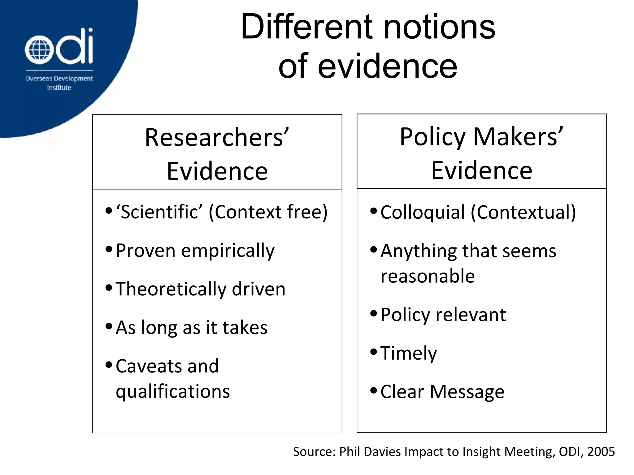 Different notions of evidence Source: Phil Davies Impact to Insight Meeting, ODI, 2005 Colloquial (Contextual) Anything that seems reasonable Policy relevant Timely Clear Message Policy Makers’ Evidence ‘ Scientific’ (Context free) Proven empirically Theoretically driven As long as it takes Caveats and qualifications Researchers’ Evidence 