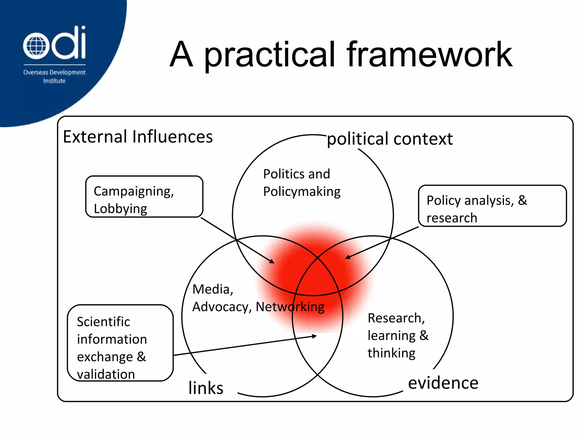 A practical framework political context evidence links Politics and Policymaking Media,  Advocacy, Networking Research, learning & thinking External Influences  Scientific information exchange & validation Policy analysis, & research Campaigning, Lobbying 