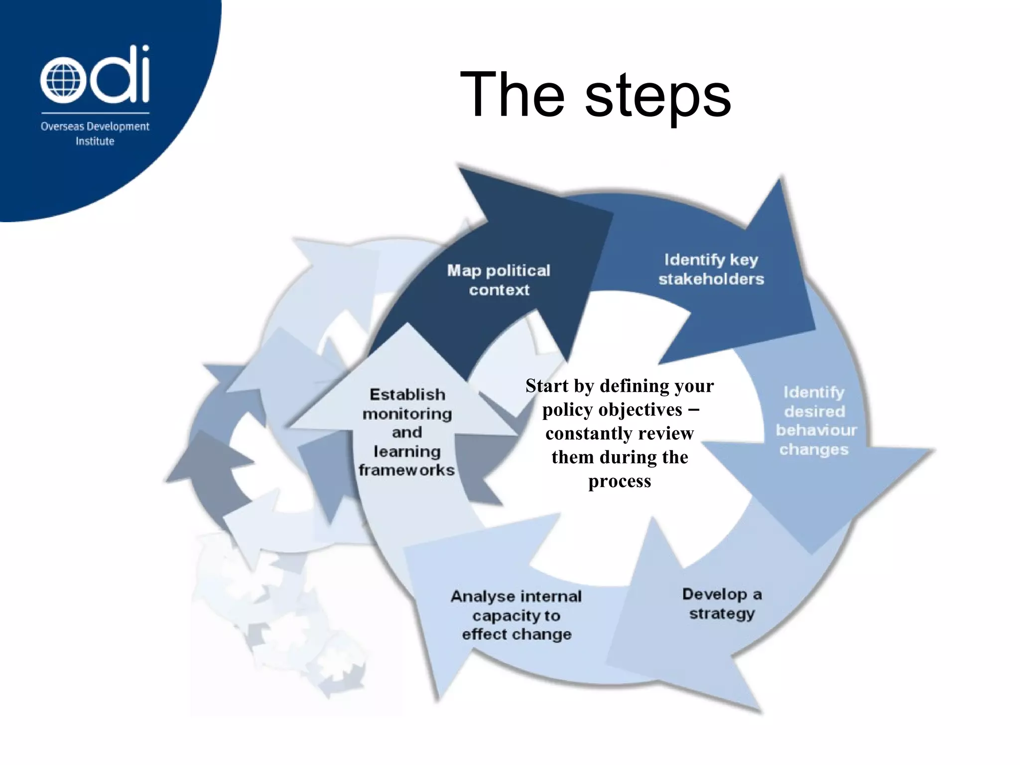 The steps Start by defining your policy objectives – constantly review them during the process 