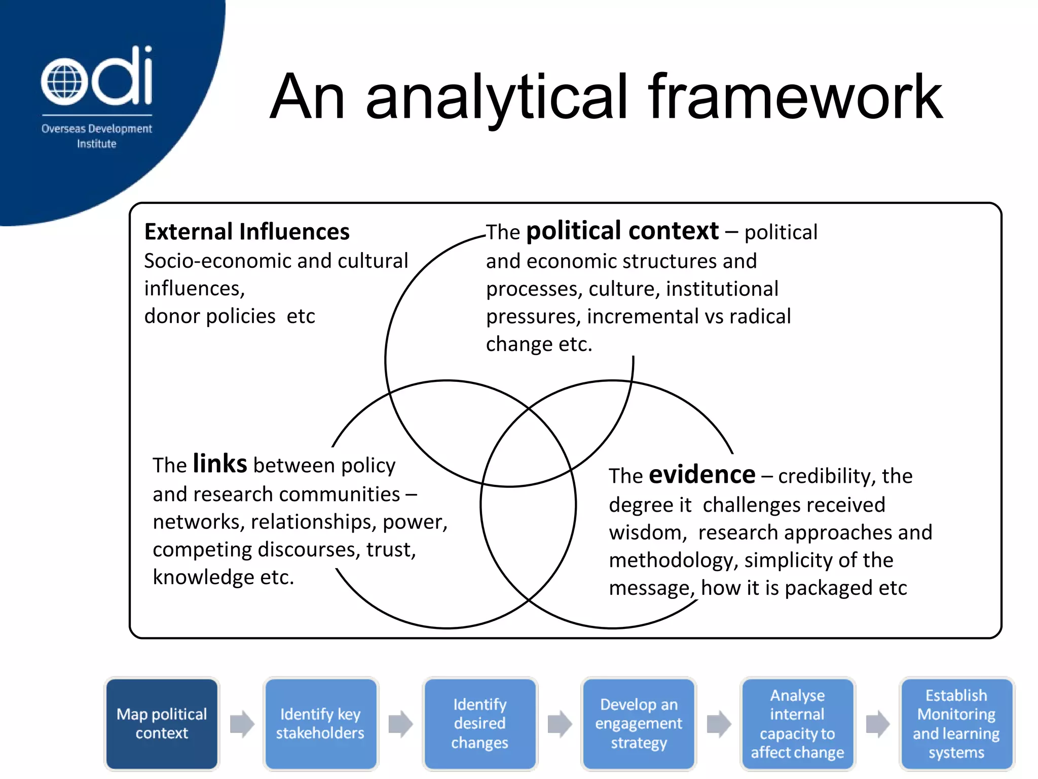 An analytical framework The  political context  –  political and economic structures and processes, culture, institutional pressures, incremental vs radical change etc. The  evidence  – credibility, the degree it  challenges received wisdom,  research approaches and  methodology, simplicity of the message, how it is packaged etc   External Influences  Socio-economic and cultural influences,  donor policies  etc The  links  between policy and research communities – networks, relationships, power,  competing discourses, trust, knowledge etc.   