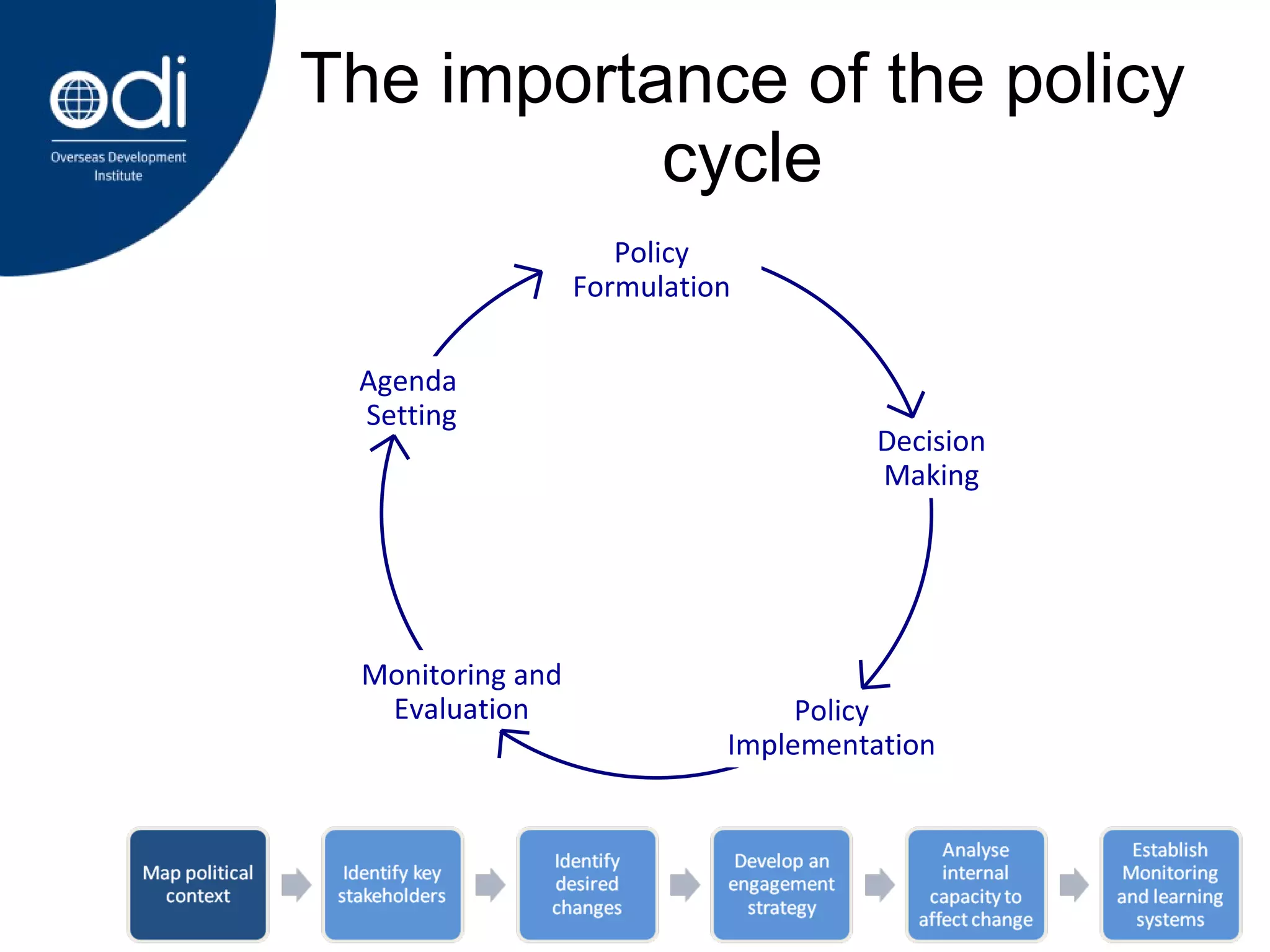 The importance of the policy cycle Monitoring and Evaluation Agenda  Setting Decision Making Policy Implementation Policy Formulation 