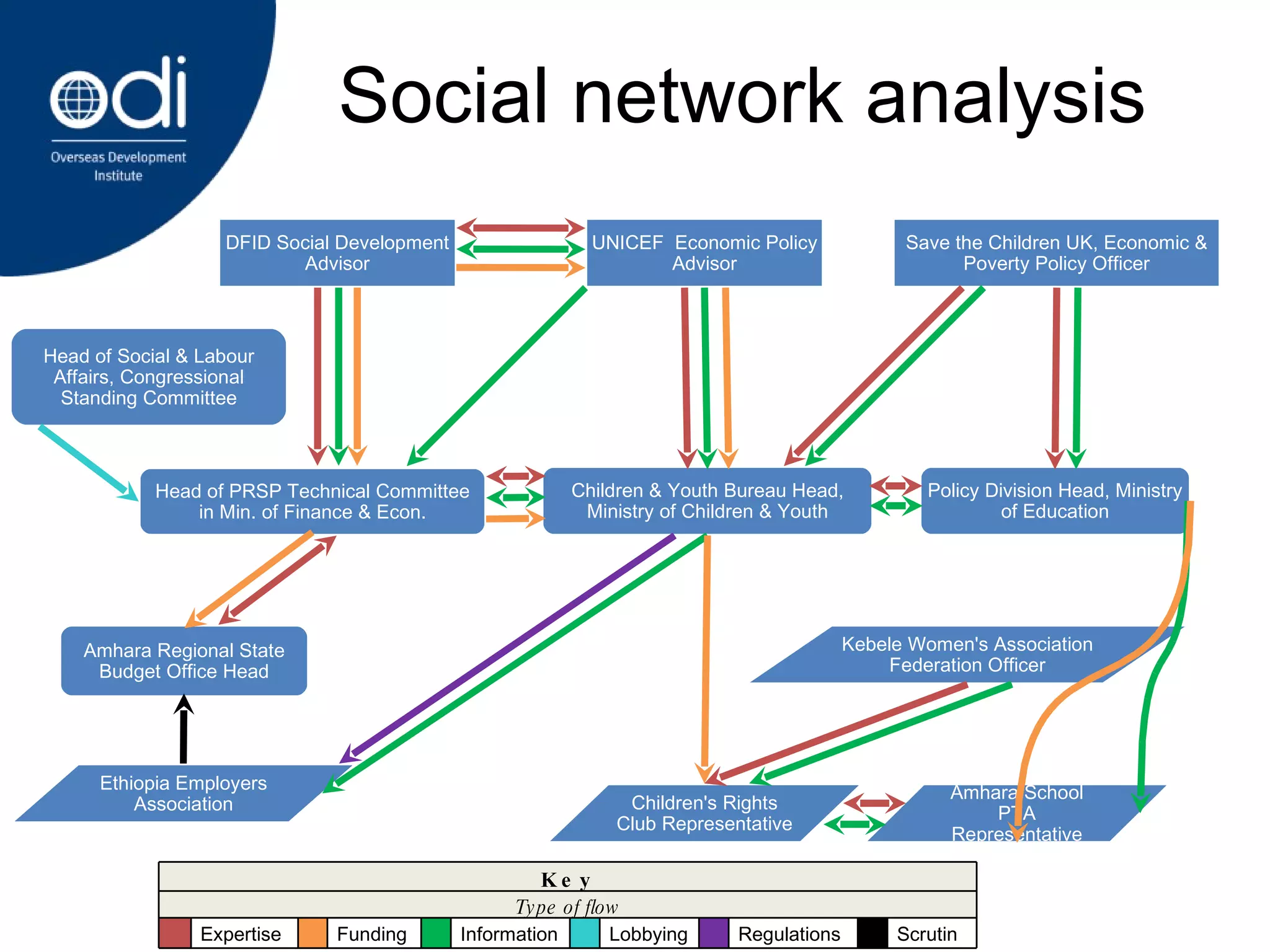 Social network analysis DFID Social Development Advisor Ethiopia Employers Association Head of PRSP Technical Committee in Min. of Finance & Econ. Head of Social & Labour Affairs, Congressional Standing Committee UNICEF  Economic Policy Advisor Children & Youth Bureau Head, Ministry of Children & Youth Children's Rights Club Representative Save the Children UK, Economic & Poverty Policy Officer Policy Division Head, Ministry of Education Kebele Women's Association Federation Officer Amhara School PTA Representative Amhara Regional State Budget Office Head Key Type of flow Expertise Funding Information Lobbying Regulations Scrutiny 