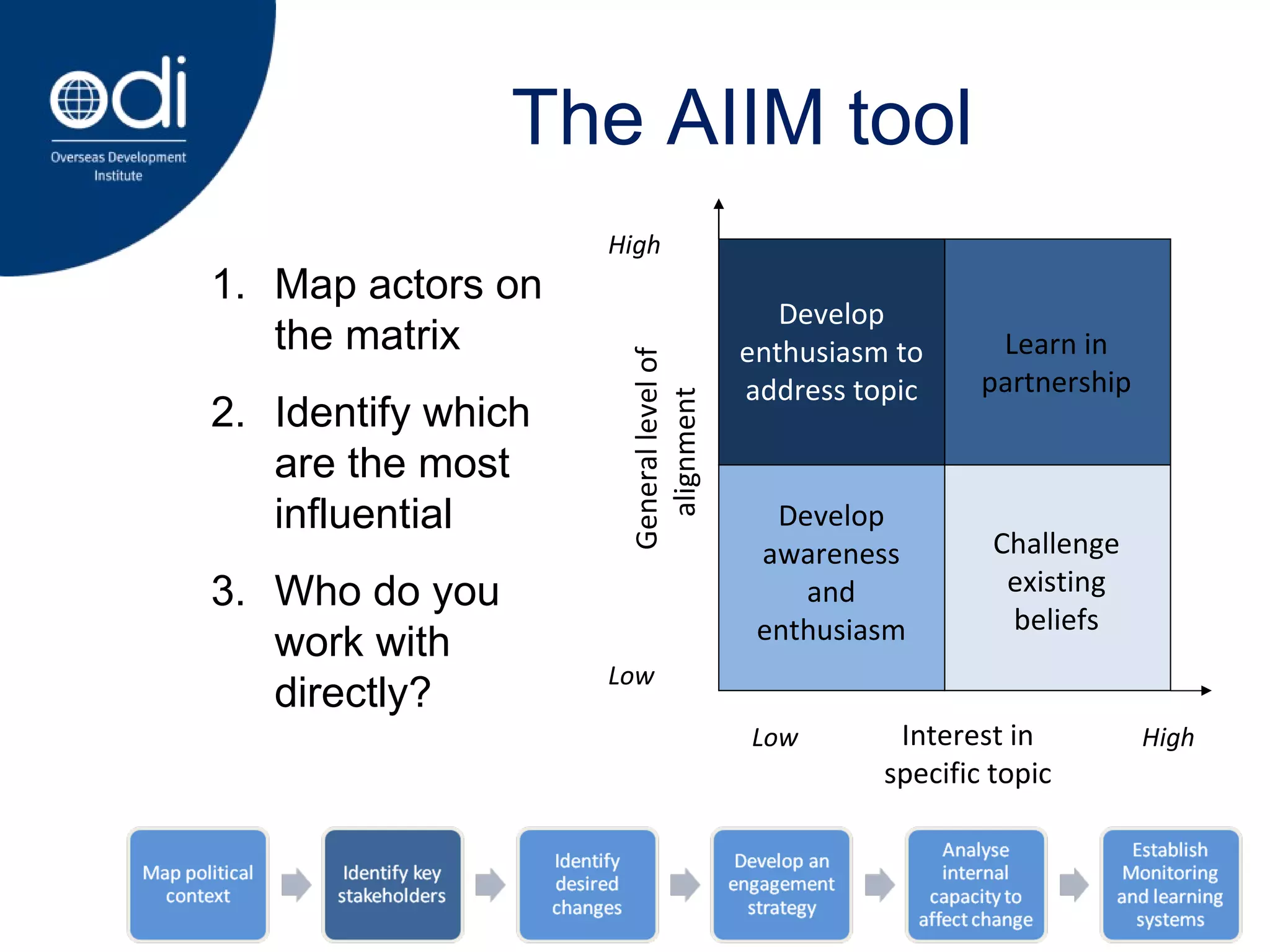 The AIIM tool Develop enthusiasm to address topic Learn in partnership Develop awareness and enthusiasm Challenge existing beliefs High General level of alignment  Low Low High Interest in specific topic Map actors on the matrix Identify which are the most influential   Who do you work with directly? 