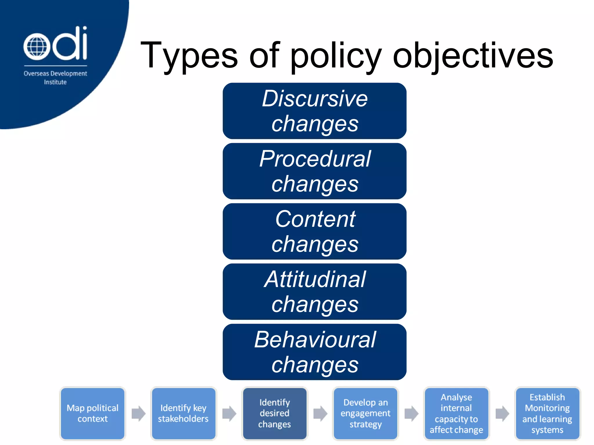 Types of policy objectives Discursive changes Procedural changes Content changes Attitudinal changes Behavioural changes 