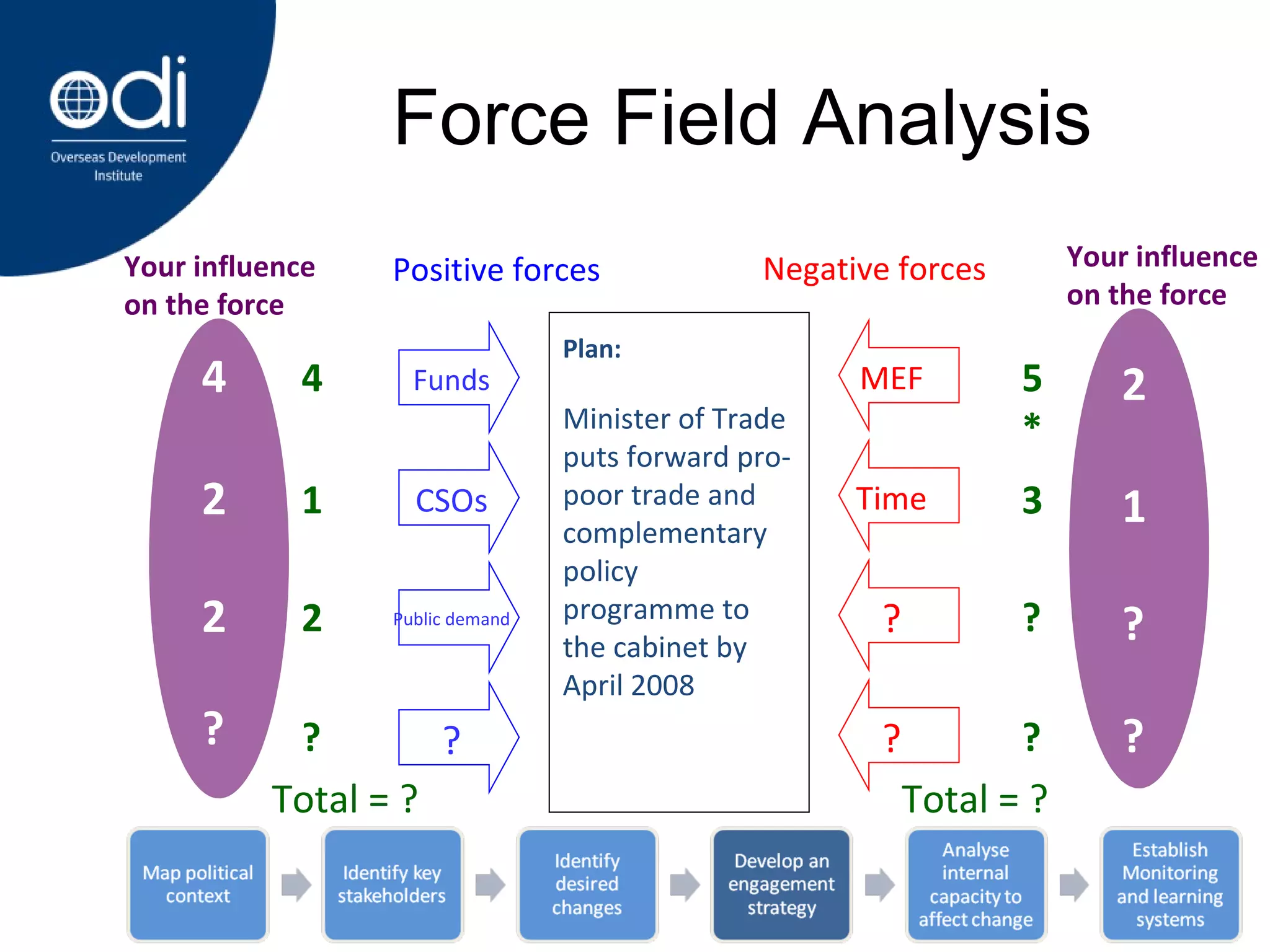 Force Field Analysis 5* 3 ? ? Total = ? MEF Time ? ? Negative forces 4 1 2 ? Total = ? Funds CSOs Public demand ? Positive forces 2 1 ? ? Your influence on the force Plan:  Minister of Trade puts forward pro-poor trade and complementary policy programme to the cabinet by April 2008 4 2 2 ? Your influence on the force 