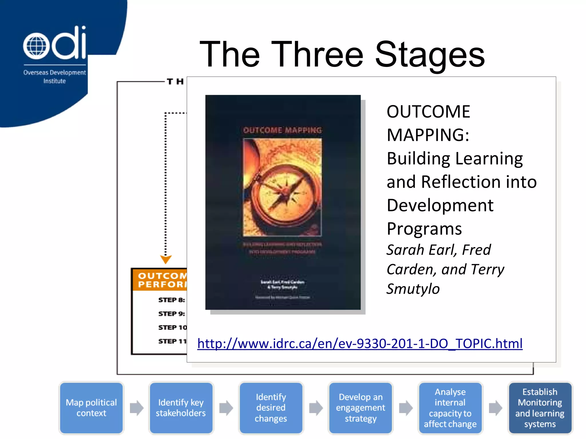 The Three Stages OUTCOME MAPPING: Building Learning and Reflection into Development Programs Sarah Earl, Fred Carden, and Terry Smutylo http://www.idrc.ca/en/ev-9330-201-1-DO_TOPIC.html 