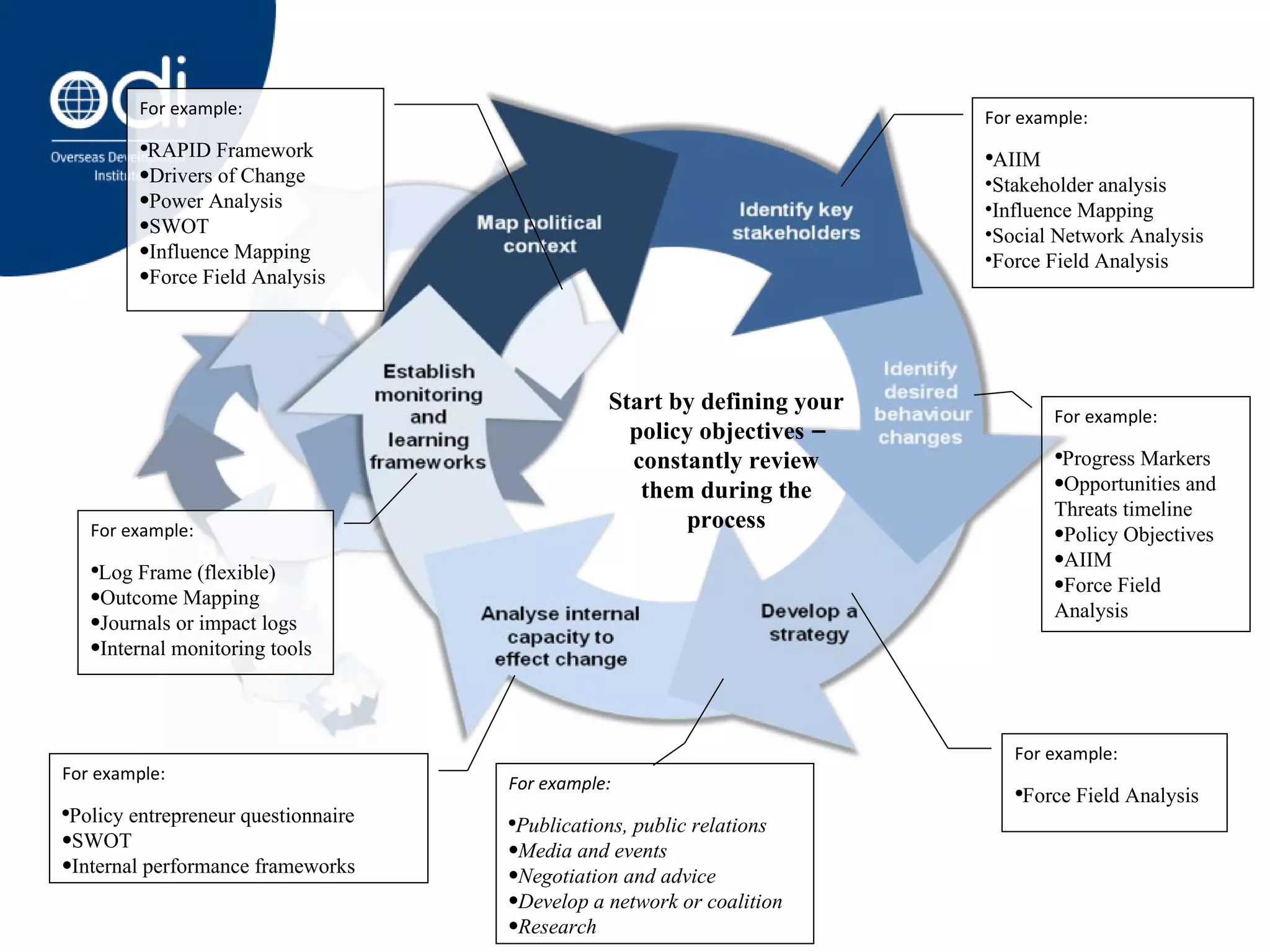 For example: Progress Markers Opportunities and Threats timeline Policy Objectives AIIM Force Field Analysis For example: Force Field Analysis For example: Policy entrepreneur questionnaire SWOT Internal performance frameworks For example: Log Frame (flexible) Outcome Mapping Journals or impact logs Internal monitoring tools Start by defining your policy objectives – constantly review them during the process For example: AIIM Stakeholder analysis Influence Mapping Social Network Analysis Force Field Analysis For example: Publications, public relations Media and events Negotiation and advice Develop a network or coalition Research For example: RAPID Framework Drivers of Change Power Analysis SWOT Influence Mapping Force Field Analysis 
