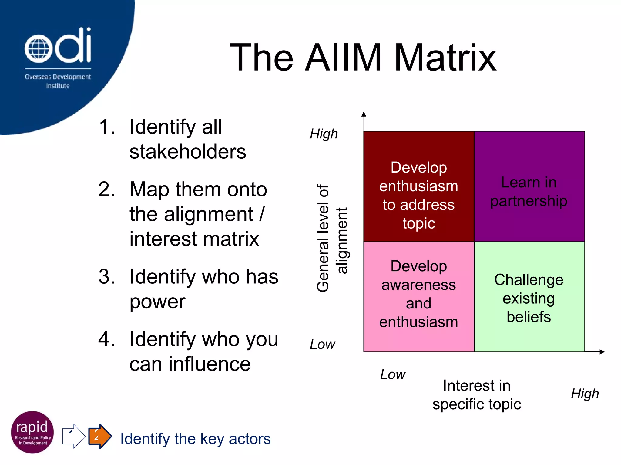 The AIIM Matrix Develop enthusiasm to address topic Learn in partnership Develop awareness and enthusiasm Challenge existing beliefs High General level of alignment  Low Low High Interest in specific topic 1 Identify the key actors 2 Identify all stakeholders Map them onto the alignment / interest matrix Identify who has power Identify who you can influence 