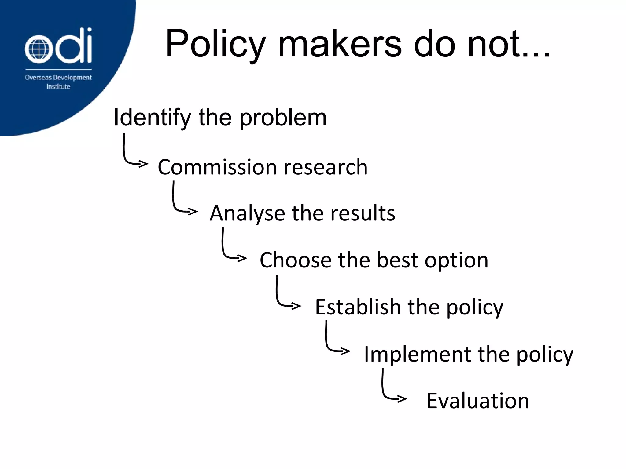 Identify the problem Policy makers do not...  Commission research Analyse the results Choose the best option Establish the policy Evaluation Implement the policy 