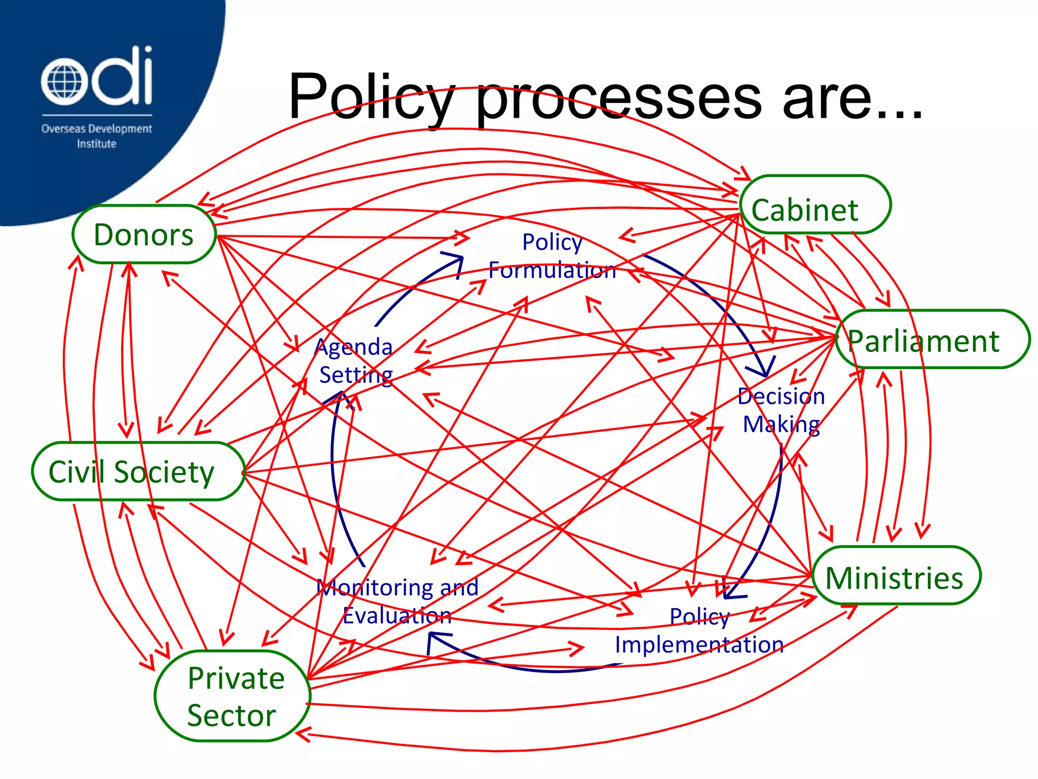 Policy processes are... Monitoring and Evaluation Agenda  Setting Decision Making Policy Implementation Policy Formulation Civil Society Donors Cabinet Parliament Ministries Private  Sector 