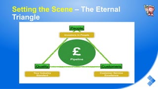 Setting the Scene – The Eternal
Triangle
£Pipeline
People
CustomersQuality
Investors in People
Customer Service
Excellence
Your Industry
Standard
 