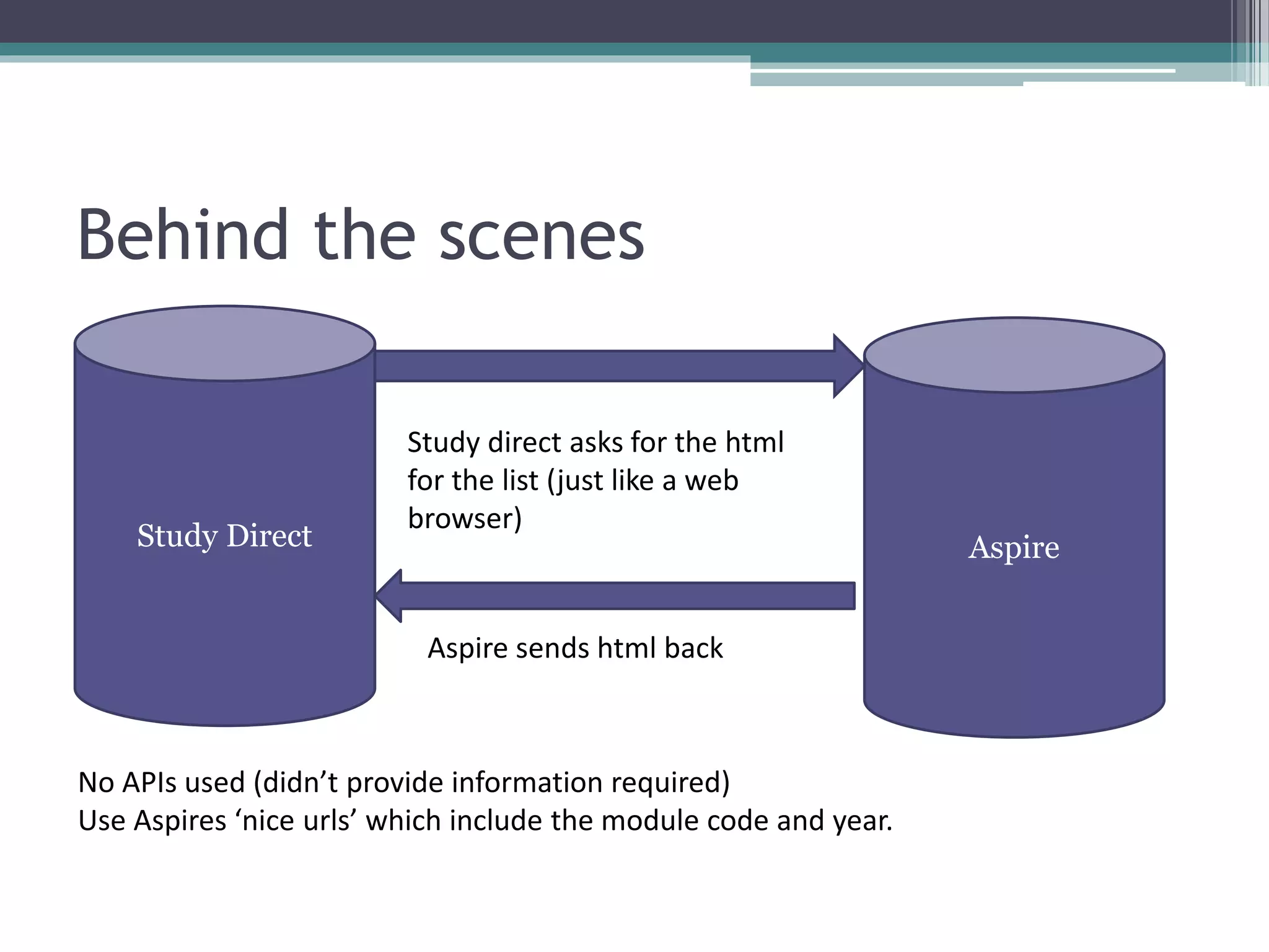Behind the scenes
Study Direct Aspire
Study direct asks for the html
for the list (just like a web
browser)
Aspire sends html back
No APIs used (didn’t provide information required)
Use Aspires ‘nice urls’ which include the module code and year.
 