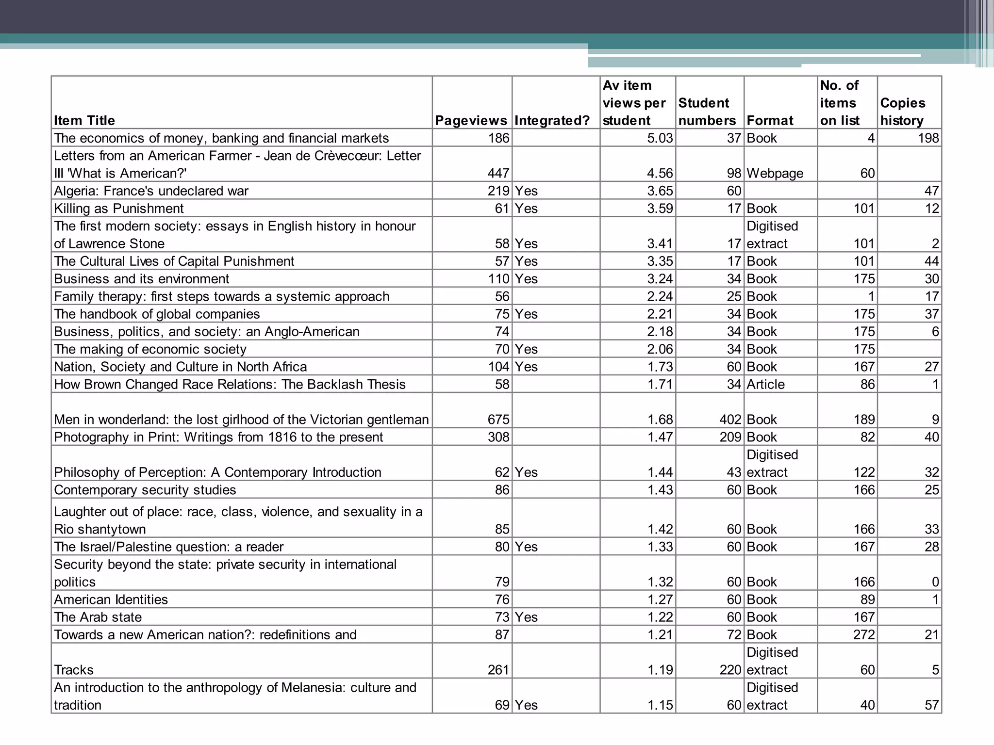 Item Title Pageviews Integrated?
Av item
views per
student
Student
numbers Format
No. of
items
on list
Copies
history
The economics of money, banking and financial markets 186 5.03 37 Book 4 198
Letters from an American Farmer - Jean de Crèvecœur: Letter
III 'What is American?' 447 4.56 98 Webpage 60
Algeria: France's undeclared war 219 Yes 3.65 60 47
Killing as Punishment 61 Yes 3.59 17 Book 101 12
The first modern society: essays in English history in honour
of Lawrence Stone 58 Yes 3.41 17
Digitised
extract 101 2
The Cultural Lives of Capital Punishment 57 Yes 3.35 17 Book 101 44
Business and its environment 110 Yes 3.24 34 Book 175 30
Family therapy: first steps towards a systemic approach 56 2.24 25 Book 1 17
The handbook of global companies 75 Yes 2.21 34 Book 175 37
Business, politics, and society: an Anglo-American 74 2.18 34 Book 175 6
The making of economic society 70 Yes 2.06 34 Book 175
Nation, Society and Culture in North Africa 104 Yes 1.73 60 Book 167 27
How Brown Changed Race Relations: The Backlash Thesis 58 1.71 34 Article 86 1
Men in wonderland: the lost girlhood of the Victorian gentleman 675 1.68 402 Book 189 9
Photography in Print: Writings from 1816 to the present 308 1.47 209 Book 82 40
Philosophy of Perception: A Contemporary Introduction 62 Yes 1.44 43
Digitised
extract 122 32
Contemporary security studies 86 1.43 60 Book 166 25
Laughter out of place: race, class, violence, and sexuality in a
Rio shantytown 85 1.42 60 Book 166 33
The Israel/Palestine question: a reader 80 Yes 1.33 60 Book 167 28
Security beyond the state: private security in international
politics 79 1.32 60 Book 166 0
American Identities 76 1.27 60 Book 89 1
The Arab state 73 Yes 1.22 60 Book 167
Towards a new American nation?: redefinitions and 87 1.21 72 Book 272 21
Tracks 261 1.19 220
Digitised
extract 60 5
An introduction to the anthropology of Melanesia: culture and
tradition 69 Yes 1.15 60
Digitised
extract 40 57
 