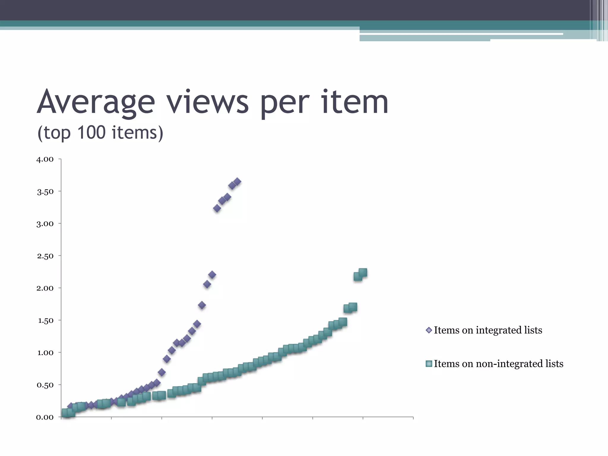 Average views per item
(top 100 items)
0.00
0.50
1.00
1.50
2.00
2.50
3.00
3.50
4.00
0 10 20 30 40 50 60 70
Items on integrated lists
Items on non-integrated lists
 