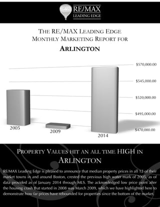 THE RE/MAX LEADING EDGE
MONTHLY MARKETING REPORT FOR

ARLINGTON

 

G

PROPERTY VALUES HIT AN ALL TIME HIGH IN
ARLINGTON

RE/MAX Leading Edge is pleased to announce that median property prices in all 12 of their
market towns in and around Boston, crested the previous high water mark of 2005, as of
data provided as of January 2014 through MLS. The acknowledged low price point after
the housing crash that started in 2008 was March 2009, which we have highlighted here to
demonstrate how far prices have rebounded for properties since the bottom of the market.

 