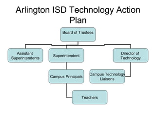 Arlington ISD Technology Action Plan Board of Trustees Assistant  Superintendents Superintendent Director of  Technology Campus Principals Campus Technology Liaisons Teachers 