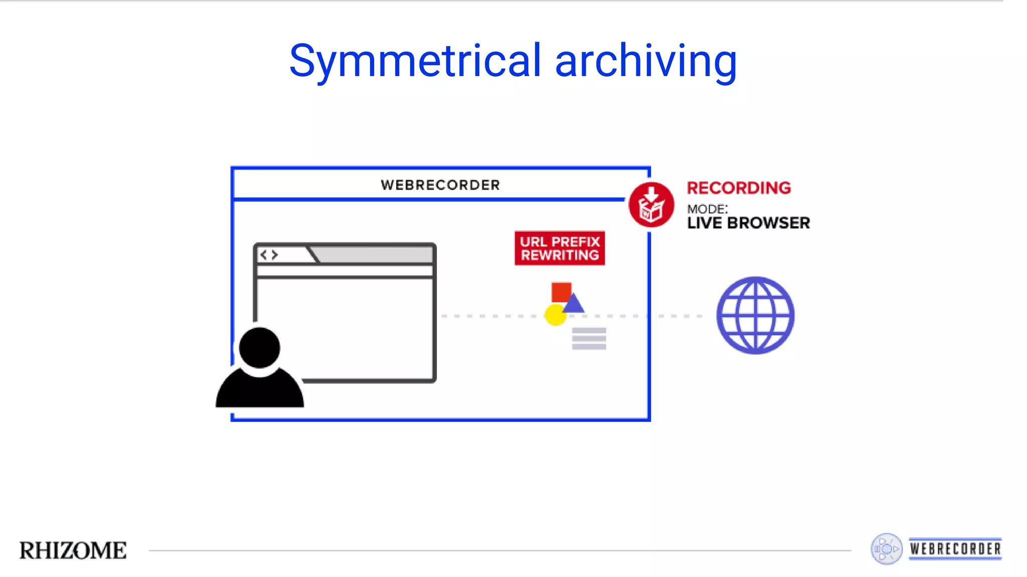 Symmetrical archiving
 