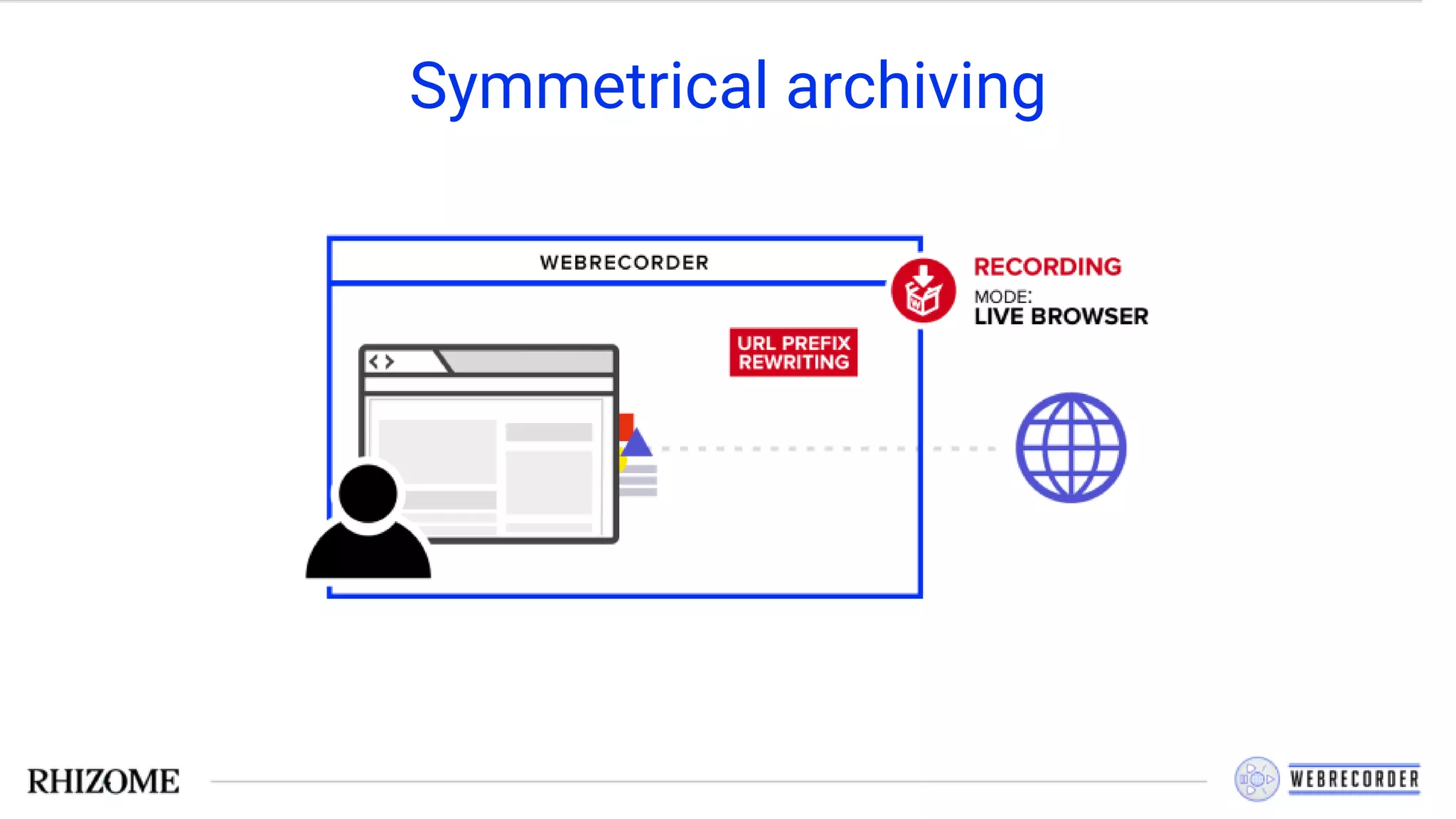 Symmetrical archiving
 