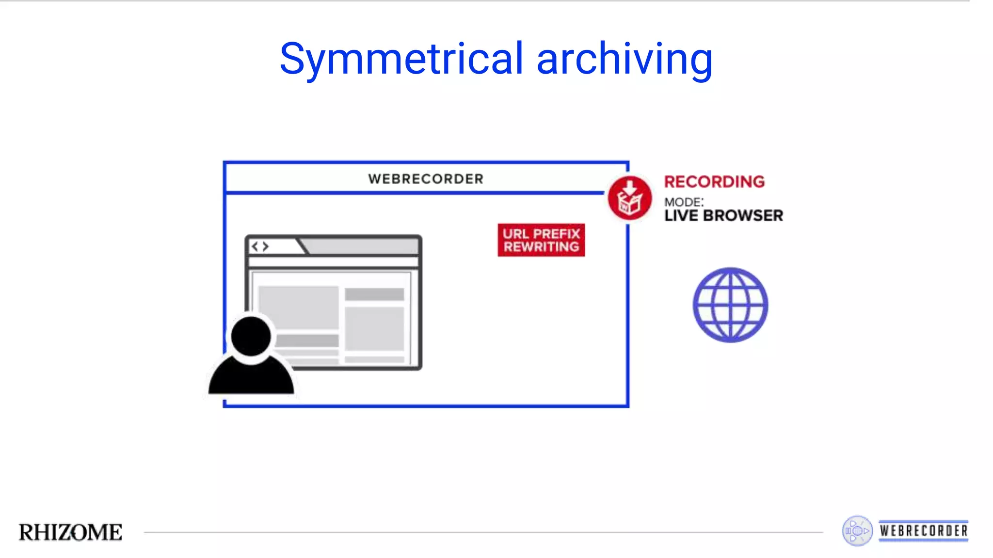 Symmetrical archiving
 