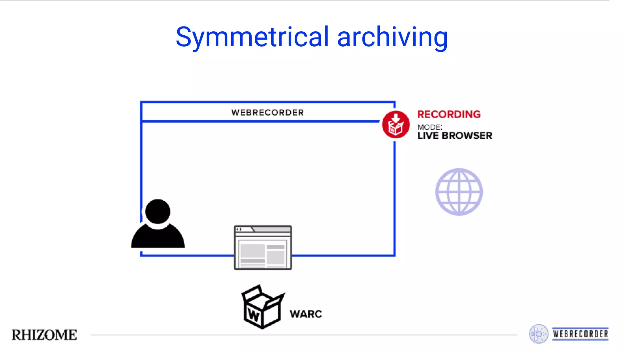 Symmetrical archiving
 