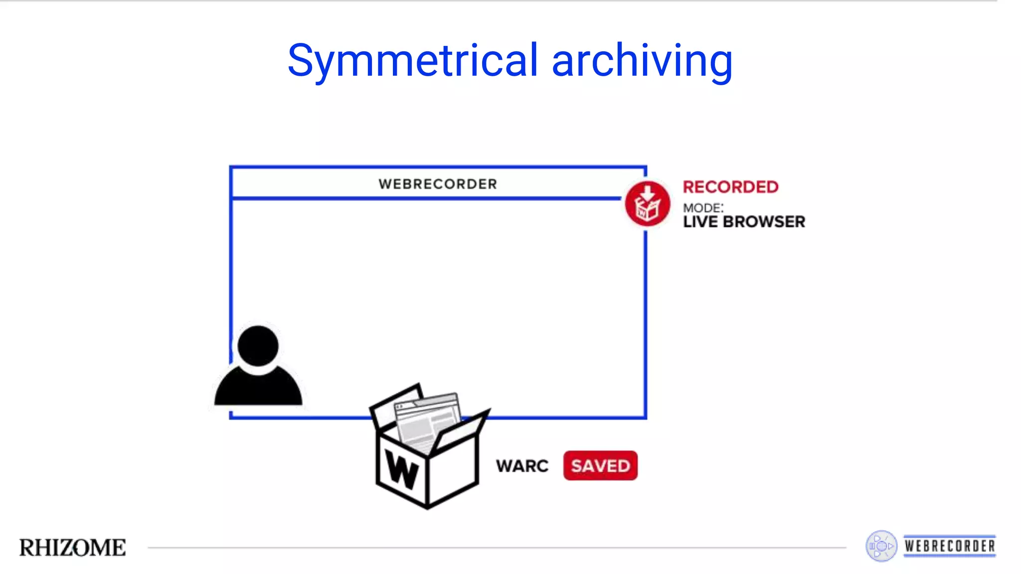Symmetrical archiving
 