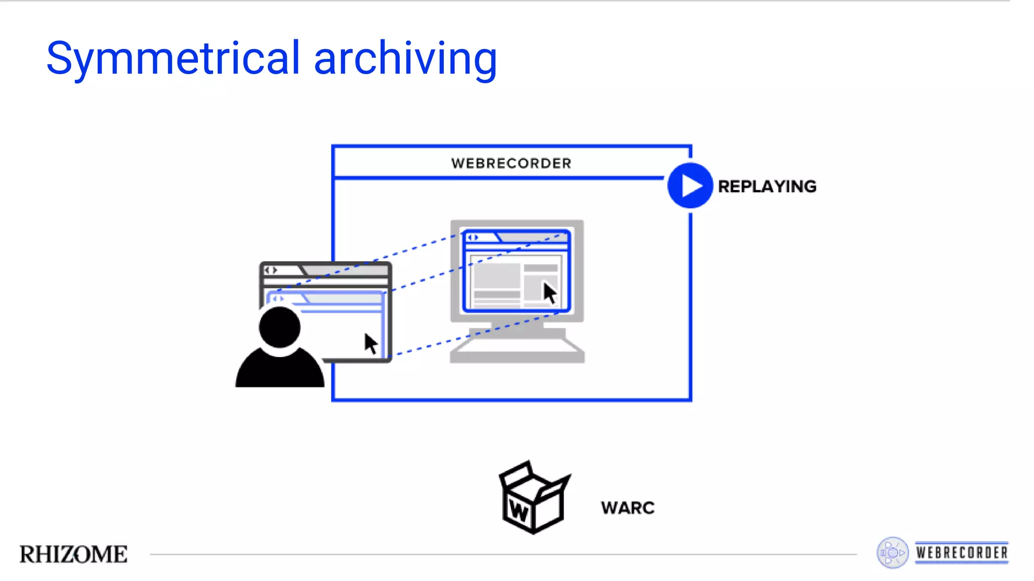 Symmetrical archiving
 