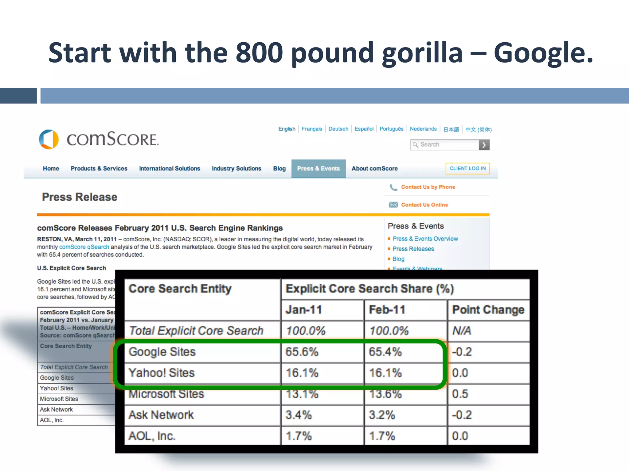 Start	
  with	
  the	
  800	
  pound	
  gorilla	
  –	
  Google.	
  
 
