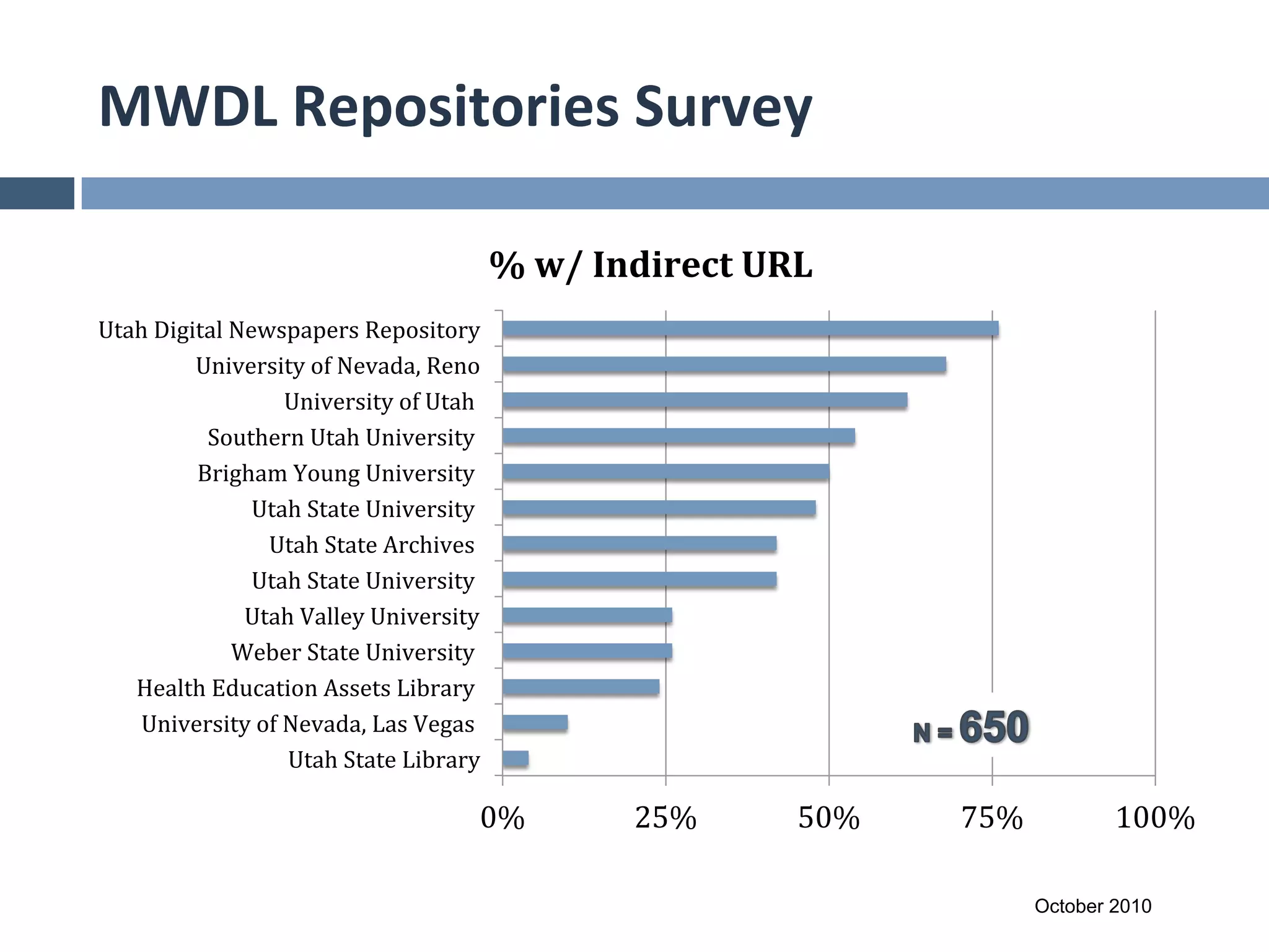 MWDL	
  Repositories	
  Survey	
  

                                                           %	
  w/	
  Indirect	
  URL	
  
Utah	
  Digital	
  Newspapers	
  Repository	
  
            University	
  of	
  Nevada,	
  Reno	
  
                        University	
  of	
  Utah	
  	
  
             Southern	
  Utah	
  University	
  	
  
            Brigham	
  Young	
  University	
  	
  
                     Utah	
  State	
  University	
  	
  
                      Utah	
  State	
  Archives	
  	
  
                     Utah	
  State	
  University	
  	
  
                    Utah	
  Valley	
  University	
  
                   Weber	
  State	
  University	
  	
  
   Health	
  Education	
  Assets	
  Library	
  	
  
   University	
  of	
  Nevada,	
  Las	
  Vegas	
  	
  
                        Utah	
  State	
  Library	
  

                                                       0%	
             25%	
         50%	
     75%	
             100%	
  

                                                                                                          October 2010
 