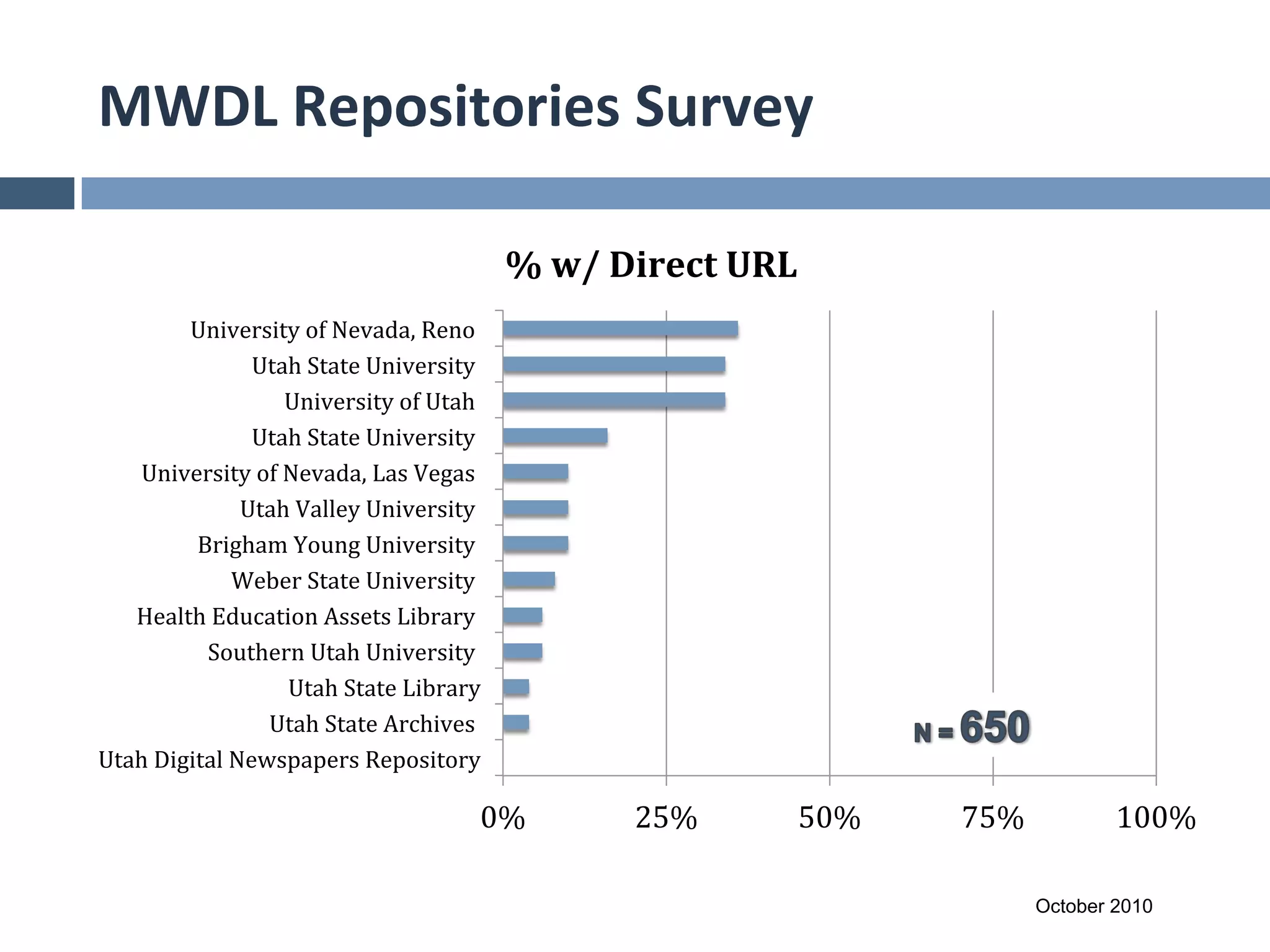 MWDL	
  Repositories	
  Survey	
  

                                                           %	
  w/	
  Direct	
  URL	
  
           University	
  of	
  Nevada,	
  Reno	
  	
  
                     Utah	
  State	
  University	
  	
  
                        University	
  of	
  Utah	
  	
  
                     Utah	
  State	
  University	
  	
  
   University	
  of	
  Nevada,	
  Las	
  Vegas	
  	
  
                    Utah	
  Valley	
  University	
  	
  
            Brigham	
  Young	
  University	
  	
  
                   Weber	
  State	
  University	
  	
  
   Health	
  Education	
  Assets	
  Library	
  	
  
             Southern	
  Utah	
  University	
  	
  
                        Utah	
  State	
  Library	
  
                      Utah	
  State	
  Archives	
  	
  
Utah	
  Digital	
  Newspapers	
  Repository	
  

                                                       0%	
            25%	
          50%	
     75%	
             100%	
  

                                                                                                          October 2010
 