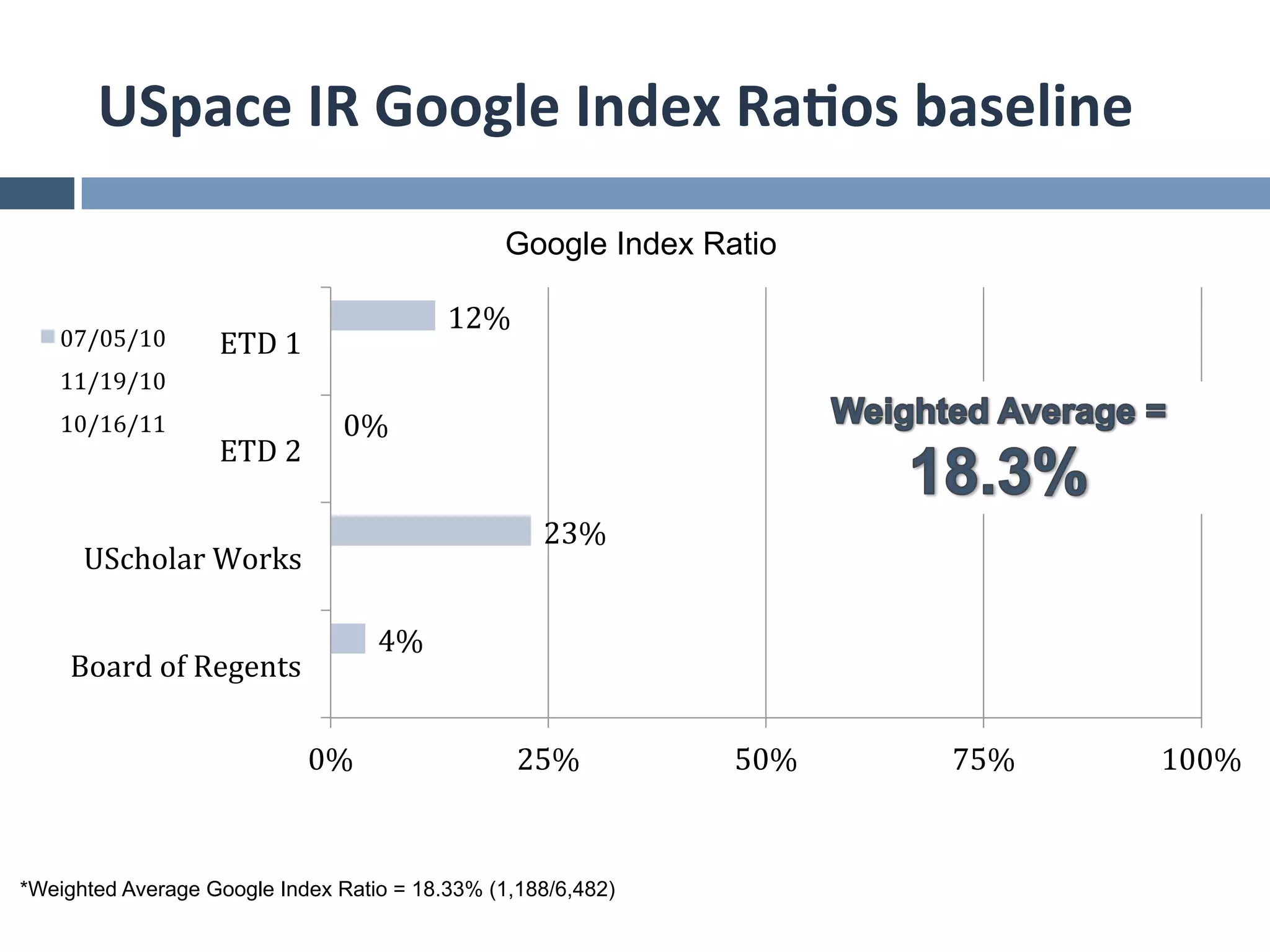 USpace	
  IR	
  Google	
  Index	
  Ra*os	
  baseline	
  

                                                      Google Index Ratio

                                                 12%	
  
   07/05/10	
       ETD	
  1	
  
   11/19/10	
  
   10/16/11	
                      0%	
  
                    ETD	
  2	
  

                                                           23%	
  
      UScholar	
  Works	
  

                                        4%	
  
    Board	
  of	
  Regents	
  

                               0%	
                    25%	
         50%	
     75%	
     100%	
  


*Weighted Average Google Index Ratio = 18.33% (1,188/6,482)
 