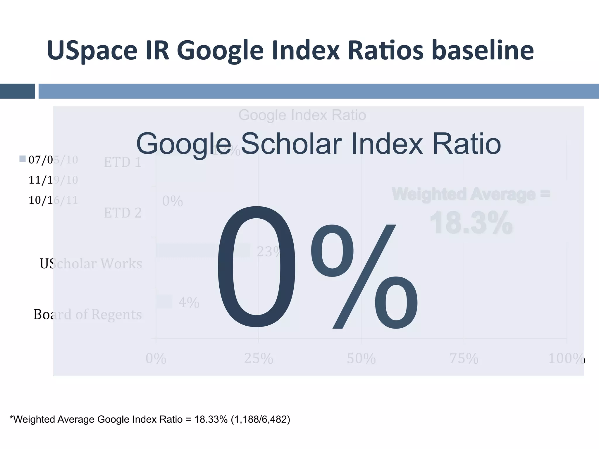 USpace	
  IR	
  Google	
  Index	
  Ra*os	
  baseline	
  

                                                 Google Index Ratio

   07/05/10	
  
                           Google Scholar Index Ratio
                    ETD	
  1	
  
                                 12%	
  
   11/19/10	
  




                                                 0%
   10/16/11	
                      0%	
  
                    ETD	
  2	
  

                                                   23%	
  
      UScholar	
  Works	
  

                                        4%	
  
    Board	
  of	
  Regents	
  

                               0%	
              25%	
          50%	
     75%	
     100%	
  


*Weighted Average Google Index Ratio = 18.33% (1,188/6,482)
 