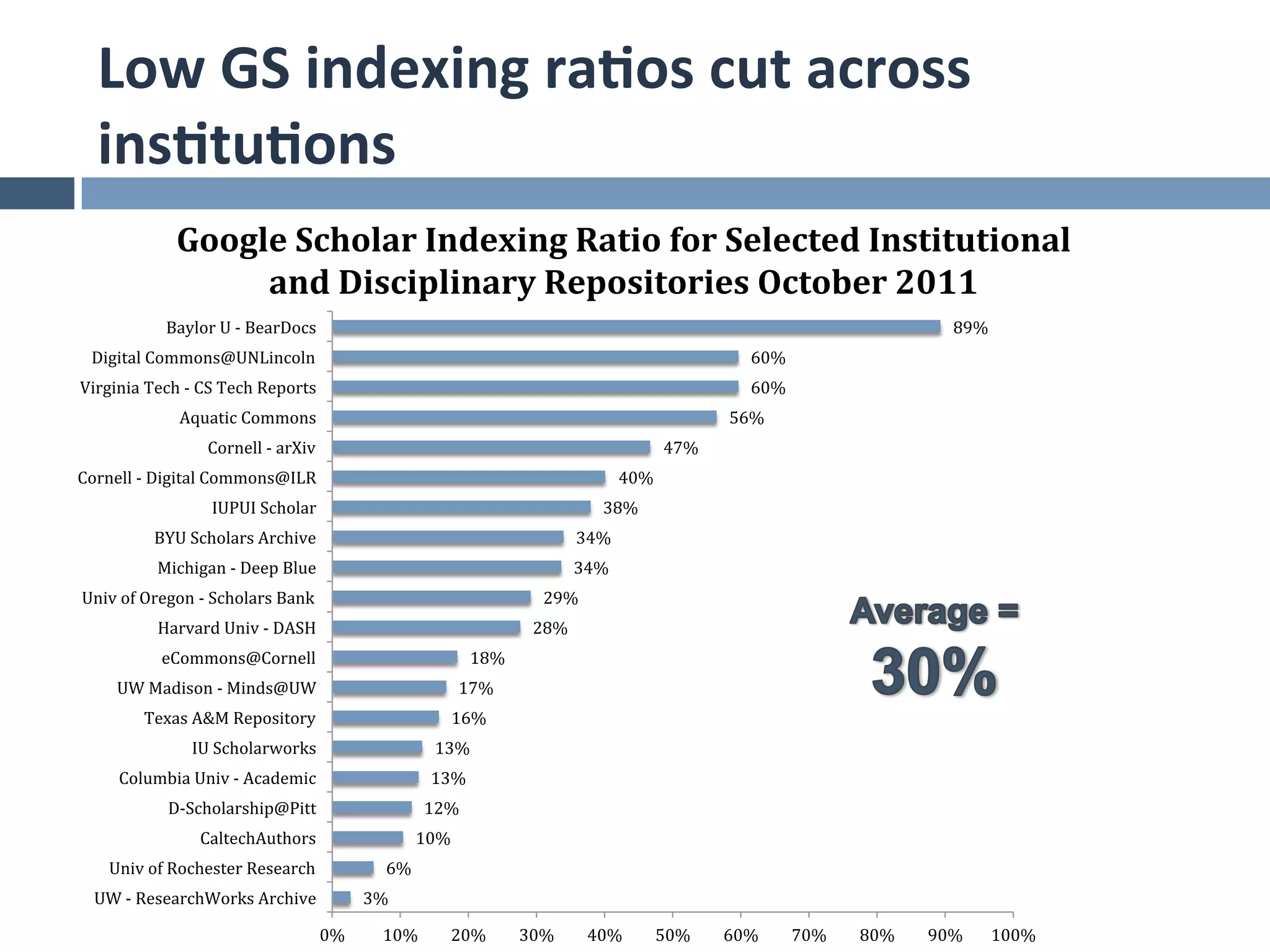 Low	
  GS	
  indexing	
  ra*os	
  cut	
  across	
  
   ins*tu*ons	
  
                    Google	
  Scholar	
  Indexing	
  Ratio	
  for	
  Selected	
  Institutional	
  
                         and	
  Disciplinary	
  Repositories	
  October	
  2011	
  
                  Baylor	
  U	
  -­‐	
  BearDocs	
                                                                                                                                   89%	
  
  Digital	
  Commons@UNLincoln	
                                                                                                                   60%	
  
Virginia	
  Tech	
  -­‐	
  CS	
  Tech	
  Reports	
                                                                                                 60%	
  
                     Aquatic	
  Commons	
                                                                                                       56%	
  
                           Cornell	
  -­‐	
  arXiv	
                                                                                 47%	
  
Cornell	
  -­‐	
  Digital	
  Commons@ILR	
                                                                                 40%	
  
                            IUPUI	
  Scholar	
                                                                        38%	
  
                BYU	
  Scholars	
  Archive	
                                                                     34%	
  
                Michigan	
  -­‐	
  Deep	
  Blue	
                                                                34%	
  
Univ	
  of	
  Oregon	
  -­‐	
  Scholars	
  Bank	
                                                        29%	
  
                Harvard	
  Univ	
  -­‐	
  DASH	
                                                       28%	
  
                 eCommons@Cornell	
                                                        18%	
  
        UW	
  Madison	
  -­‐	
  Minds@UW	
                                               17%	
  
             Texas	
  A&M	
  Repository	
                                            16%	
  
                        IU	
  Scholarworks	
                                      13%	
  
        Columbia	
  Univ	
  -­‐	
  Academic	
                                    13%	
  
                   D-­‐Scholarship@Pitt	
                                       12%	
  
                          CaltechAuthors	
                                     10%	
  
      Univ	
  of	
  Rochester	
  Research	
                           6%	
  
   UW	
  -­‐	
  ResearchWorks	
  Archive	
                        3%	
  

                                                         0%	
         10%	
          20%	
           30%	
         40%	
         50%	
         60%	
         70%	
     80%	
     90%	
     100%	
  
 