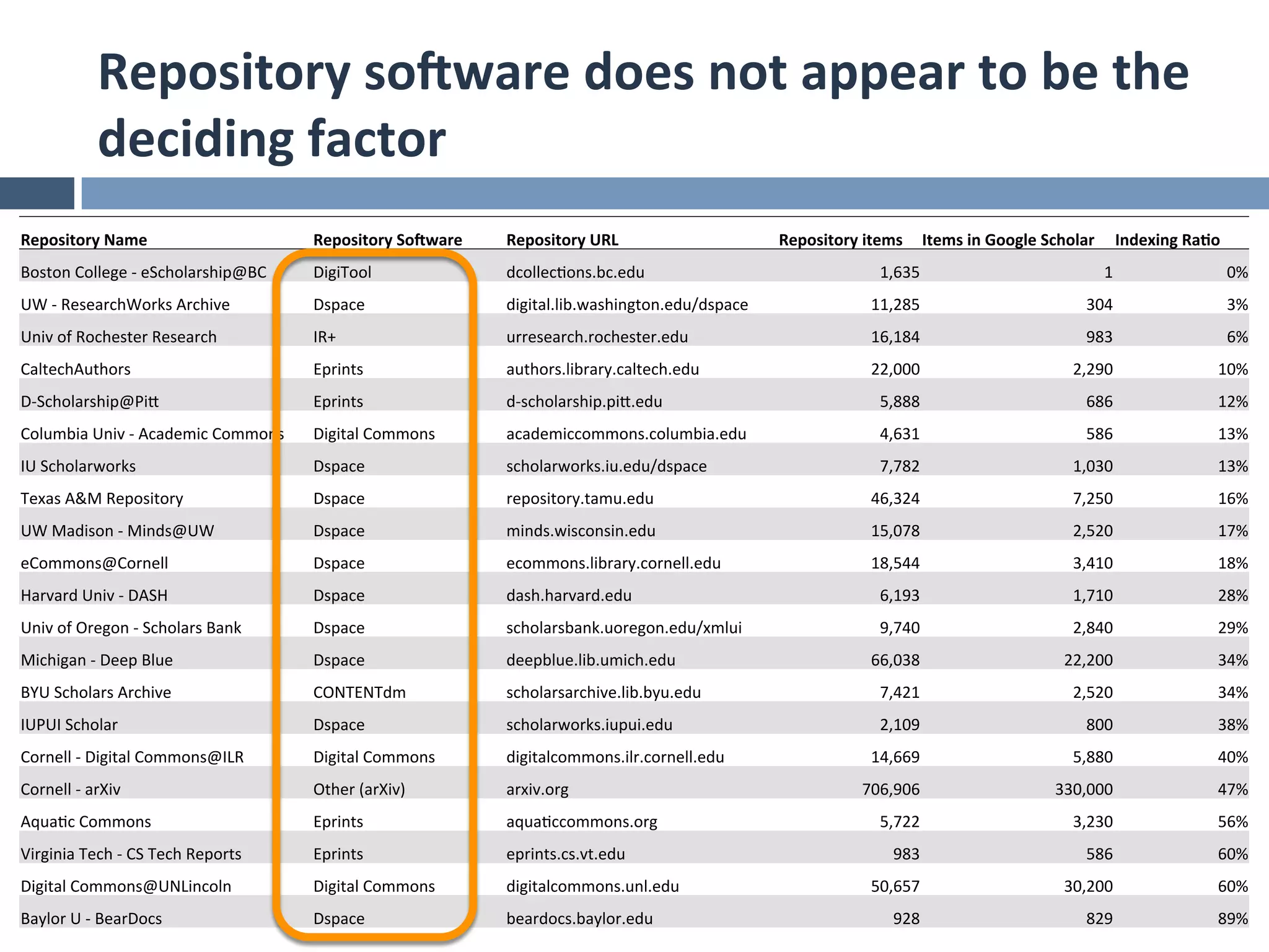 Repository	
  so_ware	
  does	
  not	
  appear	
  to	
  be	
  the	
  
                   deciding	
  factor	
  
Repository	
  Name	
                                   Repository	
  So_ware	
     Repository	
  URL	
                     Repository	
  items	
   Items	
  in	
  Google	
  Scholar	
   Indexing	
  Ra*o	
  
Boston	
  College	
  -­‐	
  eScholarship@BC	
          DigiTool	
                  dcollec7ons.bc.edu	
                                      1,635	
                                  1	
                      0%	
  
UW	
  -­‐	
  ResearchWorks	
  Archive	
                Dspace	
                    digital.lib.washington.edu/dspace	
                     11,285	
                               304	
                        3%	
  
Univ	
  of	
  Rochester	
  Research	
                  IR+	
                       urresearch.rochester.edu	
                              16,184	
                               983	
                        6%	
  
CaltechAuthors	
                                       Eprints	
                   authors.library.caltech.edu	
                           22,000	
                             2,290	
                   10%	
  
D-­‐Scholarship@PiT	
                                  Eprints	
                   d-­‐scholarship.piT.edu	
                                 5,888	
                              686	
                   12%	
  
Columbia	
  Univ	
  -­‐	
  Academic	
  Commons	
       Digital	
  Commons	
        academiccommons.columbia.edu	
                            4,631	
                              586	
                   13%	
  
IU	
  Scholarworks	
                                   Dspace	
                    scholarworks.iu.edu/dspace	
                              7,782	
                            1,030	
                   13%	
  
Texas	
  A&M	
  Repository	
                           Dspace	
                    repository.tamu.edu	
                                   46,324	
                             7,250	
                   16%	
  
UW	
  Madison	
  -­‐	
  Minds@UW	
                     Dspace	
                    minds.wisconsin.edu	
                                   15,078	
                             2,520	
                   17%	
  
eCommons@Cornell	
                                     Dspace	
                    ecommons.library.cornell.edu	
                          18,544	
                             3,410	
                   18%	
  
Harvard	
  Univ	
  -­‐	
  DASH	
                       Dspace	
                    dash.harvard.edu	
                                        6,193	
                            1,710	
                   28%	
  
Univ	
  of	
  Oregon	
  -­‐	
  Scholars	
  Bank	
      Dspace	
                    scholarsbank.uoregon.edu/xmlui	
                          9,740	
                            2,840	
                   29%	
  
Michigan	
  -­‐	
  Deep	
  Blue	
                      Dspace	
                    deepblue.lib.umich.edu	
                                66,038	
                           22,200	
                    34%	
  
BYU	
  Scholars	
  Archive	
                           CONTENTdm	
                 scholarsarchive.lib.byu.edu	
                             7,421	
                            2,520	
                   34%	
  
IUPUI	
  Scholar	
                                     Dspace	
                    scholarworks.iupui.edu	
                                  2,109	
                              800	
                   38%	
  
Cornell	
  -­‐	
  Digital	
  Commons@ILR	
             Digital	
  Commons	
        digitalcommons.ilr.cornell.edu	
                        14,669	
                             5,880	
                   40%	
  
Cornell	
  -­‐	
  arXiv	
                              Other	
  (arXiv)	
          arxiv.org	
                                            706,906	
                          330,000	
                    47%	
  
Aqua7c	
  Commons	
                                    Eprints	
                   aqua7ccommons.org	
                                       5,722	
                            3,230	
                   56%	
  
Virginia	
  Tech	
  -­‐	
  CS	
  Tech	
  Reports	
     Eprints	
                   eprints.cs.vt.edu	
                                         983	
                              586	
                   60%	
  
Digital	
  Commons@UNLincoln	
                         Digital	
  Commons	
        digitalcommons.unl.edu	
                                50,657	
                           30,200	
                    60%	
  
Baylor	
  U	
  -­‐	
  BearDocs	
                       Dspace	
                    beardocs.baylor.edu	
                                       928	
                              829	
                   89%	
  
 