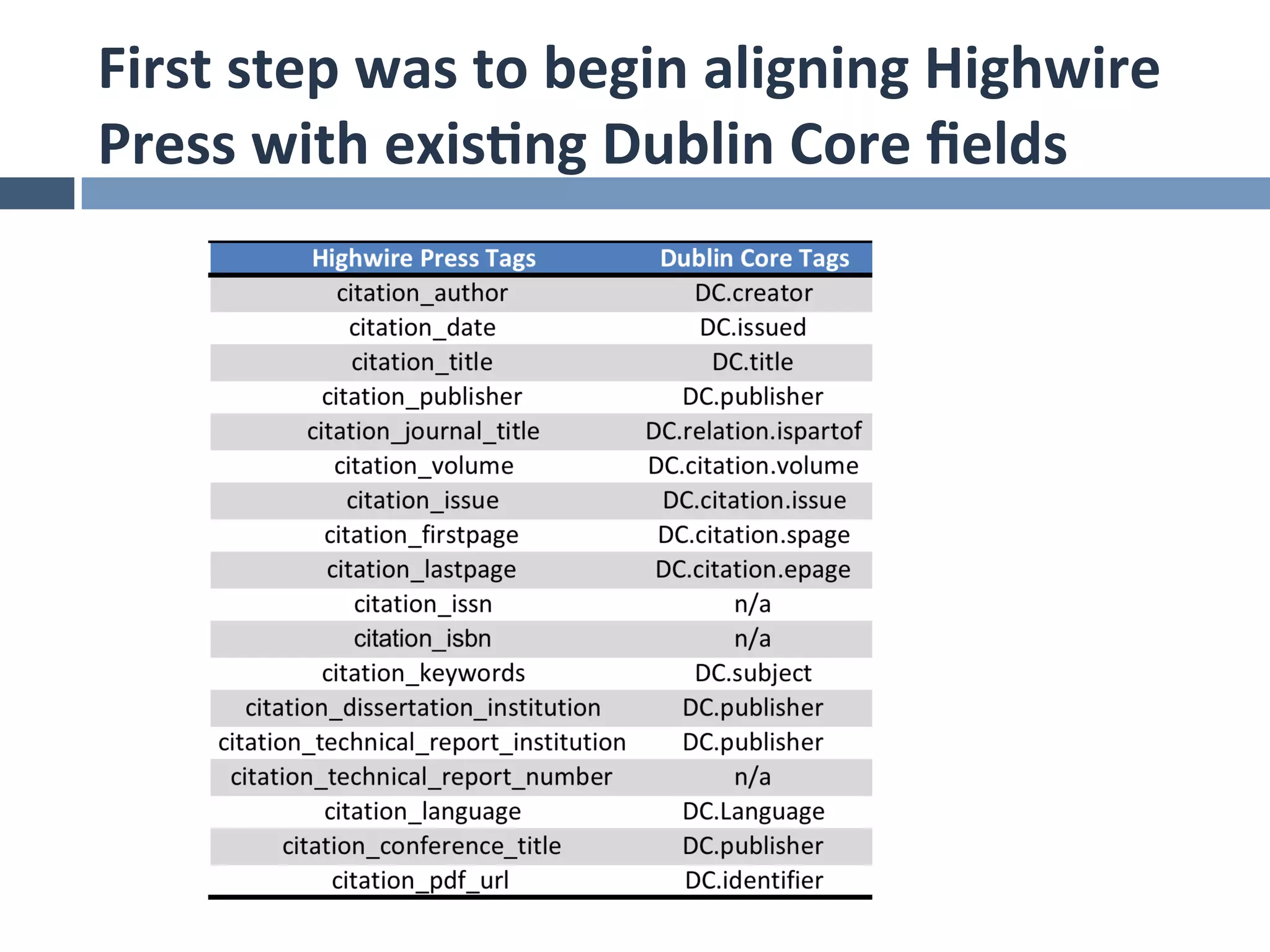 First	
  step	
  was	
  to	
  begin	
  aligning	
  Highwire	
  
Press	
  with	
  exis*ng	
  Dublin	
  Core	
  ﬁelds	
  
 