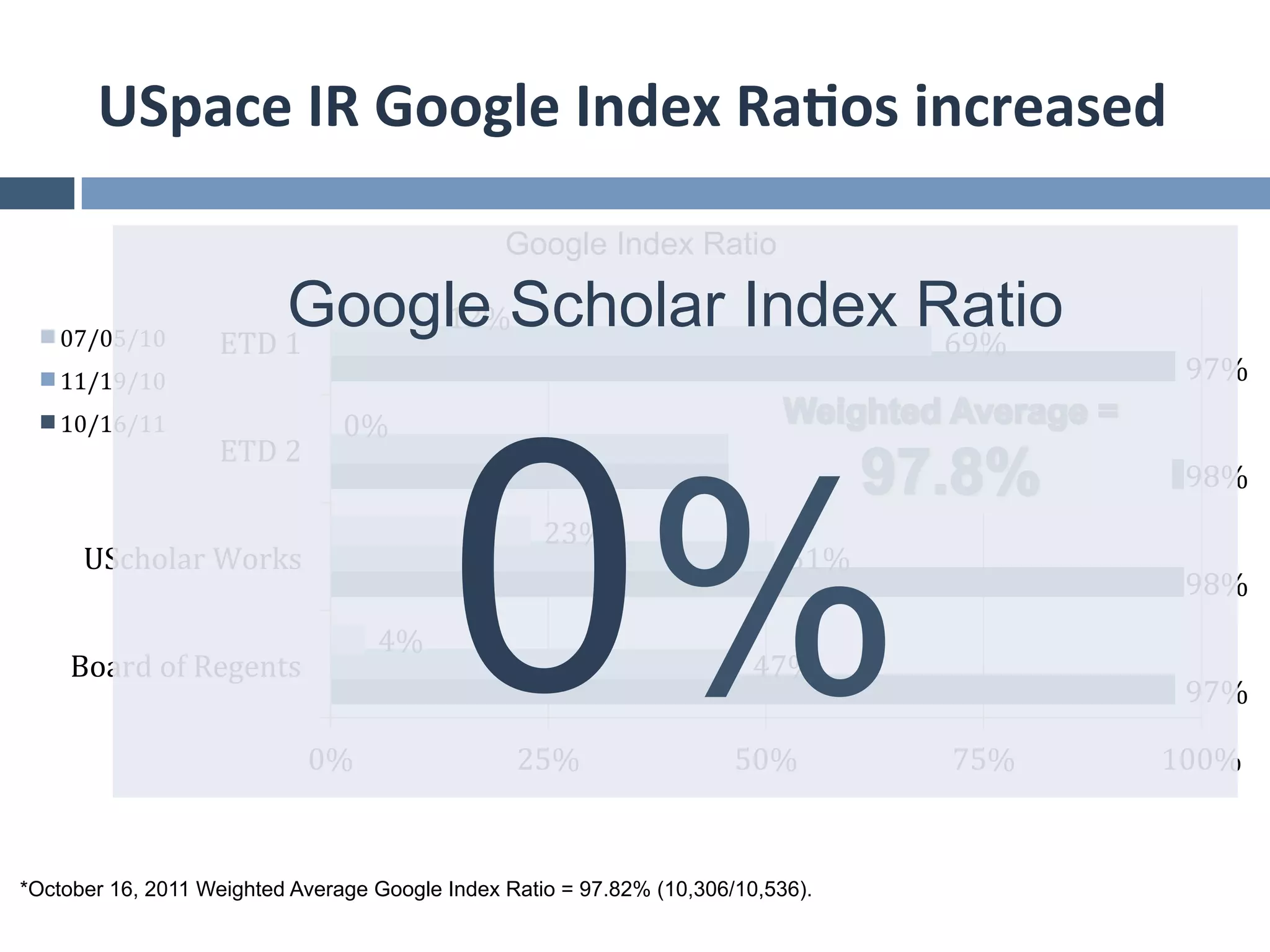 USpace	
  IR	
  Google	
  Index	
  Ra*os	
  increased	
  

                                                  Google Index Ratio

   07/05/10	
  
                            Google Scholar Index Ratio
                     ETD	
  1	
  
                                  12%	
  
                                                  69%	
  
   11/19/10	
                                                                                      97%	
  




                                                  0%
   10/16/11	
                       0%	
  
                     ETD	
  2	
                                                       68%	
  
                                                                                                   98%	
  
                                                    23%	
  
      UScholar	
  Works	
                                                   51%	
  
                                                                                                   98%	
  
                                         4%	
  
     Board	
  of	
  Regents	
                                            47%	
  
                                                                                                   97%	
  

                                0%	
              25%	
                50%	
           75%	
     100%	
  


*October 16, 2011 Weighted Average Google Index Ratio = 97.82% (10,306/10,536).
 