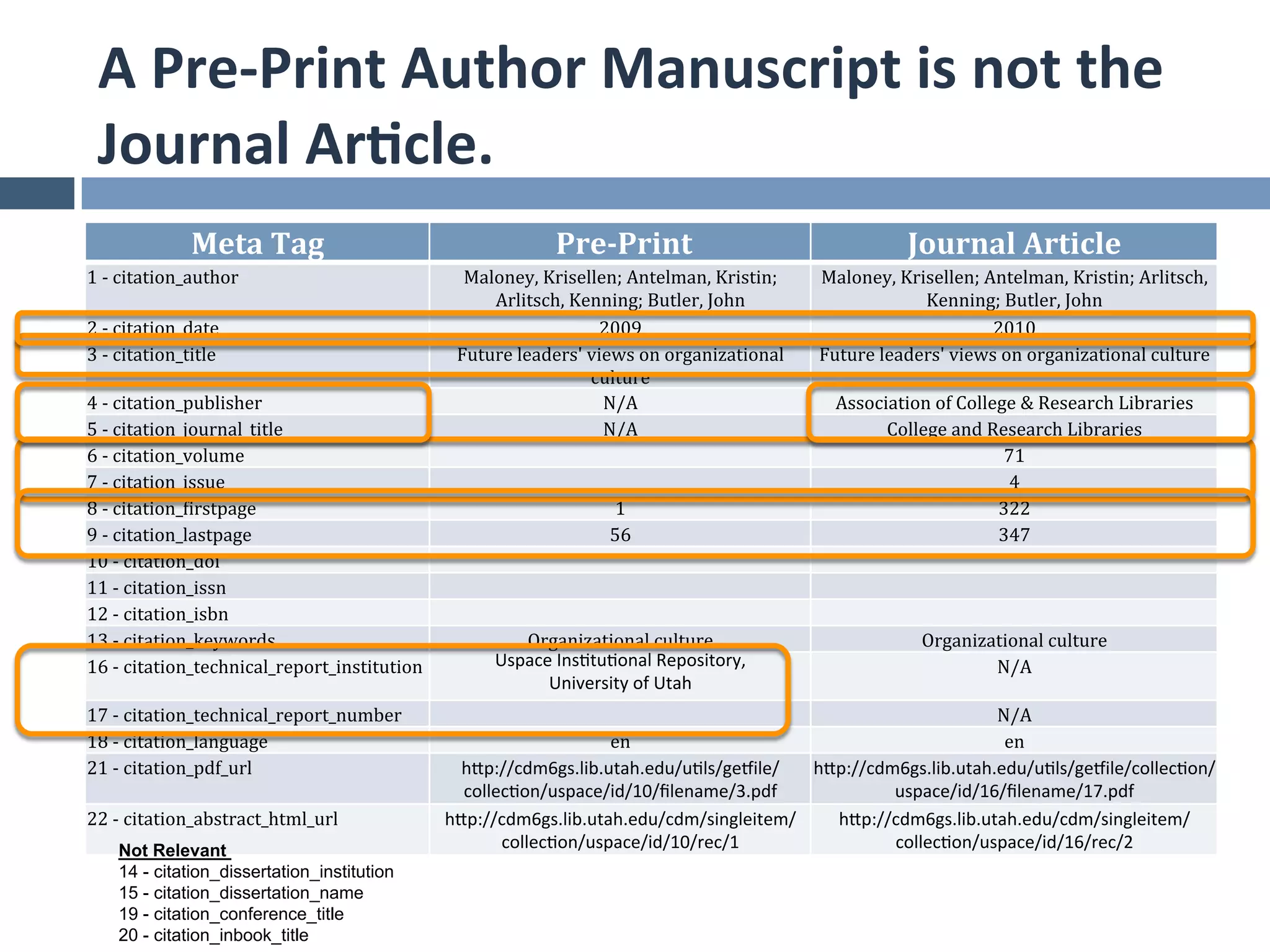 A	
  Pre-­‐Print	
  Author	
  Manuscript	
  is	
  not	
  the	
  
  Journal	
  Ar*cle.	
  
                      Meta	
  Tag	
                                      	
  Pre-­‐Print	
                                        Journal	
  Article	
  
1	
  -­‐	
  citation_author	
                              Maloney,	
  Krisellen;	
  Antelman,	
  Kristin;	
        Maloney,	
  Krisellen;	
  Antelman,	
  Kristin;	
  Arlitsch,	
  
                                                              Arlitsch,	
  Kenning;	
  Butler,	
  John	
                           Kenning;	
  Butler,	
  John	
  
2	
  -­‐	
  citation_date	
                                                      2009	
                                                        2010	
  
3	
  -­‐	
  citation_title	
                              Future	
  leaders'	
  views	
  on	
  organizational	
     Future	
  leaders'	
  views	
  on	
  organizational	
  culture	
  
                                                                                culture	
  
4	
  -­‐	
  citation_publisher	
                                                  N/A	
                               Association	
  of	
  College	
  &	
  Research	
  Libraries	
  
5	
  -­‐	
  citation_journal_title	
                                              N/A	
                                     College	
  and	
  Research	
  Libraries	
  
6	
  -­‐	
  citation_volume	
                                                                                                                    71	
  
7	
  -­‐	
  citation_issue	
                                                                                                                      4	
  
8	
  -­‐	
  citation_firstpage	
                                                    1	
                                                         322	
  
9	
  -­‐	
  citation_lastpage	
                                                    56	
                                                         347	
  
10	
  -­‐	
  citation_doi	
  	
  
11	
  -­‐	
  citation_issn	
  
12	
  -­‐	
  citation_isbn	
  
13	
  -­‐	
  citation_keywords	
                                   Organizational	
  culture	
                   Organizational	
  culture	
  
16	
  -­‐	
  citation_technical_report_institution	
            Uspace	
  Ins7tu7onal	
  Repository,	
  	
                N/A	
  
                                                                      University	
  of	
  Utah	
                            	
  
17	
  -­‐	
  citation_technical_report_number	
                                                                           N/A	
  
18	
  -­‐	
  citation_language	
                                             en	
                                          en	
  
21	
  -­‐	
  citation_pdf_url	
  	
                        hTp://cdm6gs.lib.utah.edu/u7ls/geeile/   hTp://cdm6gs.lib.utah.edu/u7ls/geeile/collec7on/
                                                           collec7on/uspace/id/10/ﬁlename/3.pdf	
            uspace/id/16/ﬁlename/17.pdf	
  
22	
  -­‐	
  citation_abstract_html_url	
                hTp://cdm6gs.lib.utah.edu/cdm/singleitem/    hTp://cdm6gs.lib.utah.edu/cdm/singleitem/
      Not Relevant                                              collec7on/uspace/id/10/rec/1	
               collec7on/uspace/id/16/rec/2	
  
      14 - citation_dissertation_institution
      15 - citation_dissertation_name
      19 - citation_conference_title
      20 - citation_inbook_title
 