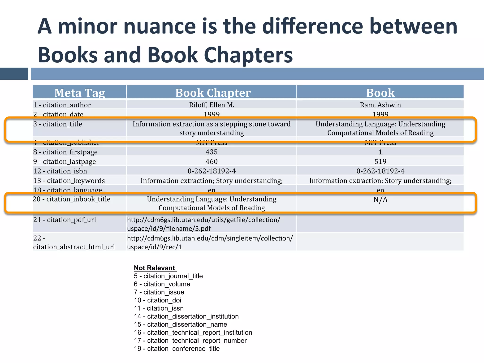 A	
  minor	
  nuance	
  is	
  the	
  diﬀerence	
  between	
  
  Books	
  and	
  Book	
  Chapters	
  
           Meta	
  Tag	
                                   	
  Book	
  Chapter	
                                                          Book	
  
1	
  -­‐	
  citation_author	
                                  Riloff,	
  Ellen	
  M.	
                                               Ram,	
  Ashwin	
  
2	
  -­‐	
  citation_date	
                                          1999	
                                                                1999	
  
3	
  -­‐	
  citation_title	
              Information	
  extraction	
  as	
  a	
  stepping	
  stone	
  toward	
       Understanding	
  Language:	
  Understanding	
  
                                                           story	
  understanding	
                                      Computational	
  Models	
  of	
  Reading	
  
4	
  -­‐	
  citation_publisher	
                                  MIT	
  Press	
                                                         MIT	
  Press	
  
8	
  -­‐	
  citation_firstpage	
                                      435	
                                                                    1	
  
9	
  -­‐	
  citation_lastpage	
                                       460	
                                                                 519	
  
12	
  -­‐	
  citation_isbn	
                                  0-­‐262-­‐18192-­‐4	
                                                  0-­‐262-­‐18192-­‐4	
  
13	
  -­‐	
  citation_keywords	
             Information	
  extraction;	
  Story	
  understanding;	
                Information	
  extraction;	
  Story	
  understanding;	
  
18	
  -­‐	
  citation_language	
                                       en	
                                                                   en	
  
20	
  -­‐	
  citation_inbook_title	
           Understanding	
  Language:	
  Understanding	
                                                N/A	
  
                                                  Computational	
  Models	
  of	
  Reading	
  
21	
  -­‐	
  citation_pdf_url	
  	
      hTp://cdm6gs.lib.utah.edu/u7ls/geeile/collec7on/
                                         uspace/id/9/ﬁlename/5.pdf	
  
22	
  -­‐	
                              hTp://cdm6gs.lib.utah.edu/cdm/singleitem/collec7on/
citation_abstract_html_url	
             uspace/id/9/rec/1	
  

                                           Not Relevant
                                           5 - citation_journal_title
                                           6 - citation_volume
                                           7 - citation_issue
                                           10 - citation_doi
                                           11 - citation_issn
                                           14 - citation_dissertation_institution
                                           15 - citation_dissertation_name
                                           16 - citation_technical_report_institution
                                           17 - citation_technical_report_number
                                           19 - citation_conference_title
 