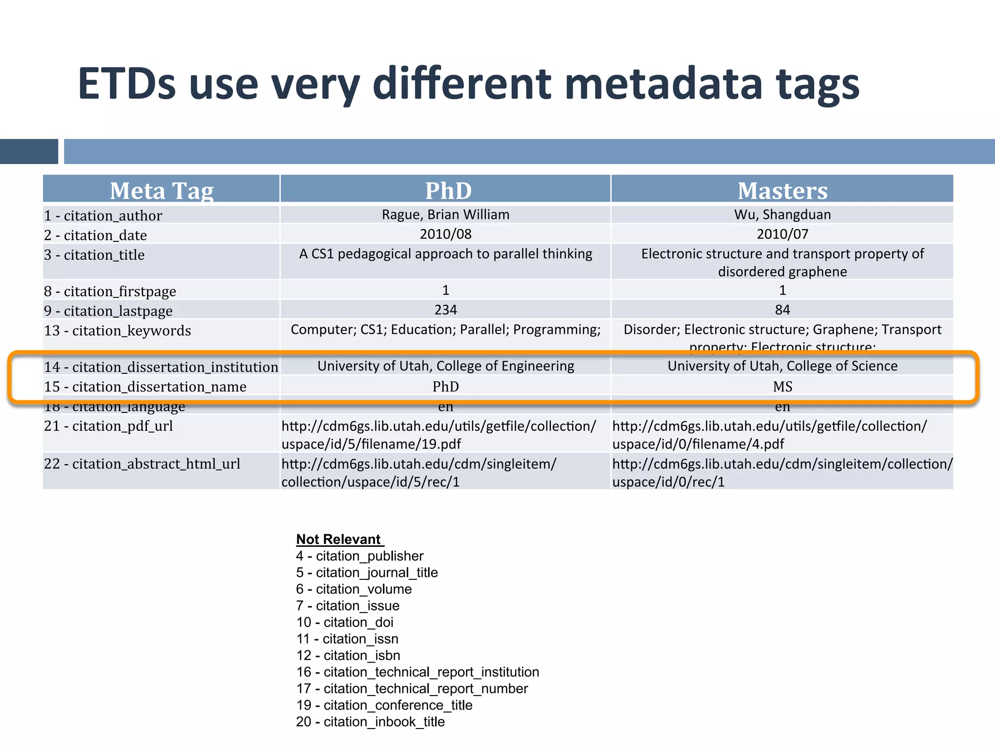ETDs	
  use	
  very	
  diﬀerent	
  metadata	
  tags	
  

                Meta	
  Tag	
                                                  	
  PhD	
                                                      Masters	
  
1	
  -­‐	
  citation_author	
                                         Rague,	
  Brian	
  William	
                                           Wu,	
  Shangduan	
  
2	
  -­‐	
  citation_date	
                                                     2010/08	
                                                          2010/07	
  
3	
  -­‐	
  citation_title	
                        A	
  CS1	
  pedagogical	
  approach	
  to	
  parallel	
  thinking	
   Electronic	
  structure	
  and	
  transport	
  property	
  of	
  
                                                                                                                                          disordered	
  graphene	
  
8	
  -­‐	
  citation_firstpage	
                                                     1	
                                                               1	
  
9	
  -­‐	
  citation_lastpage	
                                                  234	
                                                                84	
  
13	
  -­‐	
  citation_keywords	
                   Computer;	
  CS1;	
  Educa7on;	
  Parallel;	
  Programming;	
  	
   Disorder;	
  Electronic	
  structure;	
  Graphene;	
  Transport	
  
                                                                                                                                     property;	
  Electronic	
  structure;	
  	
  
14	
  -­‐	
  citation_dissertation_institution	
       University	
  of	
  Utah,	
  College	
  of	
  Engineering	
            University	
  of	
  Utah,	
  College	
  of	
  Science	
  
15	
  -­‐	
  citation_dissertation_name	
                                       PhD	
                                                                 MS	
  
18	
  -­‐	
  citation_language	
                                                    en	
                                                              en	
  
21	
  -­‐	
  citation_pdf_url	
  	
              hTp://cdm6gs.lib.utah.edu/u7ls/geeile/collec7on/ hTp://cdm6gs.lib.utah.edu/u7ls/geeile/collec7on/
                                                 uspace/id/5/ﬁlename/19.pdf	
                                         uspace/id/0/ﬁlename/4.pdf	
  
22	
  -­‐	
  citation_abstract_html_url	
        hTp://cdm6gs.lib.utah.edu/cdm/singleitem/                            hTp://cdm6gs.lib.utah.edu/cdm/singleitem/collec7on/
                                                 collec7on/uspace/id/5/rec/1	
                                        uspace/id/0/rec/1	
  


                                                   Not Relevant
                                                   4 - citation_publisher
                                                   5 - citation_journal_title
                                                   6 - citation_volume
                                                   7 - citation_issue
                                                   10 - citation_doi
                                                   11 - citation_issn
                                                   12 - citation_isbn
                                                   16 - citation_technical_report_institution
                                                   17 - citation_technical_report_number
                                                   19 - citation_conference_title
                                                   20 - citation_inbook_title
 