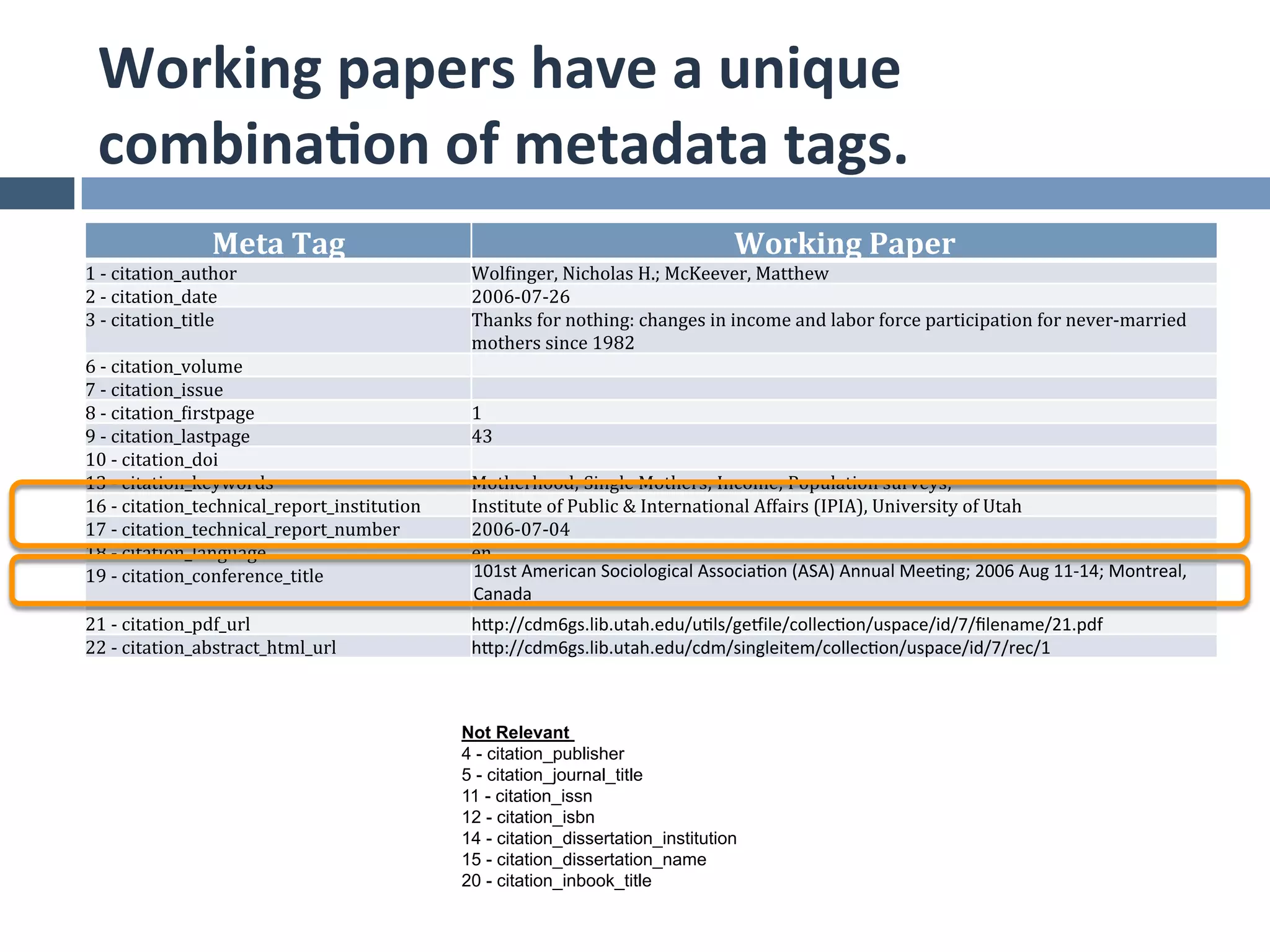 Working	
  papers	
  have	
  a	
  unique	
  
  combina*on	
  of	
  metadata	
  tags.	
  
                         Meta	
  Tag	
                                                                 Working	
  Paper	
  
1	
  -­‐	
  citation_author	
                             Wolfinger,	
  Nicholas	
  H.;	
  McKeever,	
  Matthew	
  
2	
  -­‐	
  citation_date	
                               2006-­‐07-­‐26	
  
3	
  -­‐	
  citation_title	
                              Thanks	
  for	
  nothing:	
  changes	
  in	
  income	
  and	
  labor	
  force	
  participation	
  for	
  never-­‐married	
  
                                                          mothers	
  since	
  1982	
  
6	
  -­‐	
  citation_volume	
  
7	
  -­‐	
  citation_issue	
  
8	
  -­‐	
  citation_firstpage	
                          1	
  
9	
  -­‐	
  citation_lastpage	
                           43	
  
10	
  -­‐	
  citation_doi	
  	
  
13	
  -­‐	
  citation_keywords	
                          Motherhood;	
  Single	
  Mothers;	
  Income;	
  Population	
  surveys;	
  
16	
  -­‐	
  citation_technical_report_institution	
      Institute	
  of	
  Public	
  &	
  International	
  Affairs	
  (IPIA),	
  University	
  of	
  Utah	
  
17	
  -­‐	
  citation_technical_report_number	
           2006-­‐07-­‐04	
  
18	
  -­‐	
  citation_language	
                          en	
  
19	
  -­‐	
  citation_conference_title	
                  101st	
  American	
  Sociological	
  Associa7on	
  (ASA)	
  Annual	
  Mee7ng;	
  2006	
  Aug	
  11-­‐14;	
  Montreal,	
  
                                                          Canada	
  
21	
  -­‐	
  citation_pdf_url	
  	
                       hTp://cdm6gs.lib.utah.edu/u7ls/geeile/collec7on/uspace/id/7/ﬁlename/21.pdf	
  
22	
  -­‐	
  citation_abstract_html_url	
                 hTp://cdm6gs.lib.utah.edu/cdm/singleitem/collec7on/uspace/id/7/rec/1	
  



                                                         Not Relevant
                                                         4 - citation_publisher
                                                         5 - citation_journal_title
                                                         11 - citation_issn
                                                         12 - citation_isbn
                                                         14 - citation_dissertation_institution
                                                         15 - citation_dissertation_name
                                                         20 - citation_inbook_title
 
