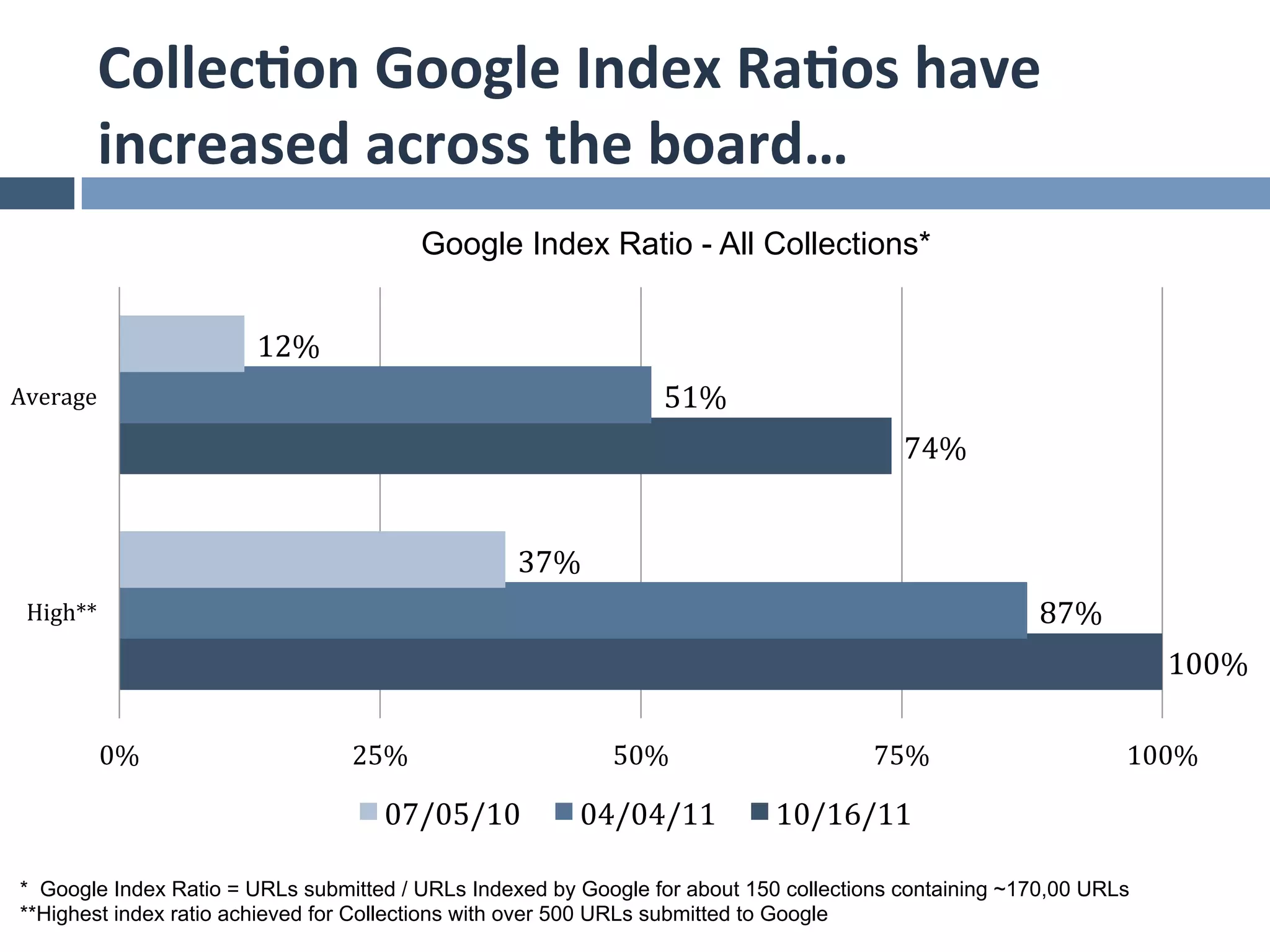 Collec*on	
  Google	
  Index	
  Ra*os	
  have	
  
          increased	
  across	
  the	
  board…	
  
                                            Google Index Ratio - All Collections*


                        12%	
  
Average	
                                                         51%	
  
                                                                                          74%	
  


                                                   37%	
  
 High**	
                                                                                              87%	
  
                                                                                                                     100%	
  

          0%	
                    25%	
                      50%	
                     75%	
                     100%	
  

                                     07/05/10	
          04/04/11	
          10/16/11	
  

 * Google Index Ratio = URLs submitted / URLs Indexed by Google for about 150 collections containing ~170,00 URLs
 **Highest index ratio achieved for Collections with over 500 URLs submitted to Google
 