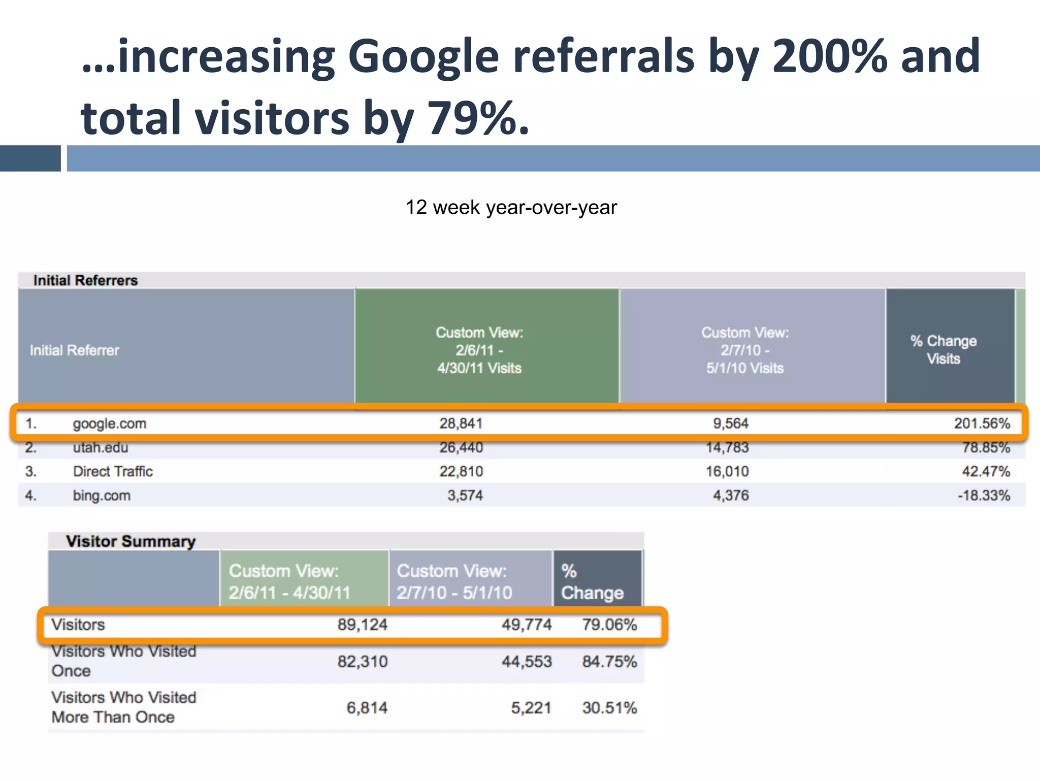 …increasing	
  Google	
  referrals	
  by	
  200%	
  and	
  
total	
  visitors	
  by	
  79%.	
  
                     12 week year-over-year
 