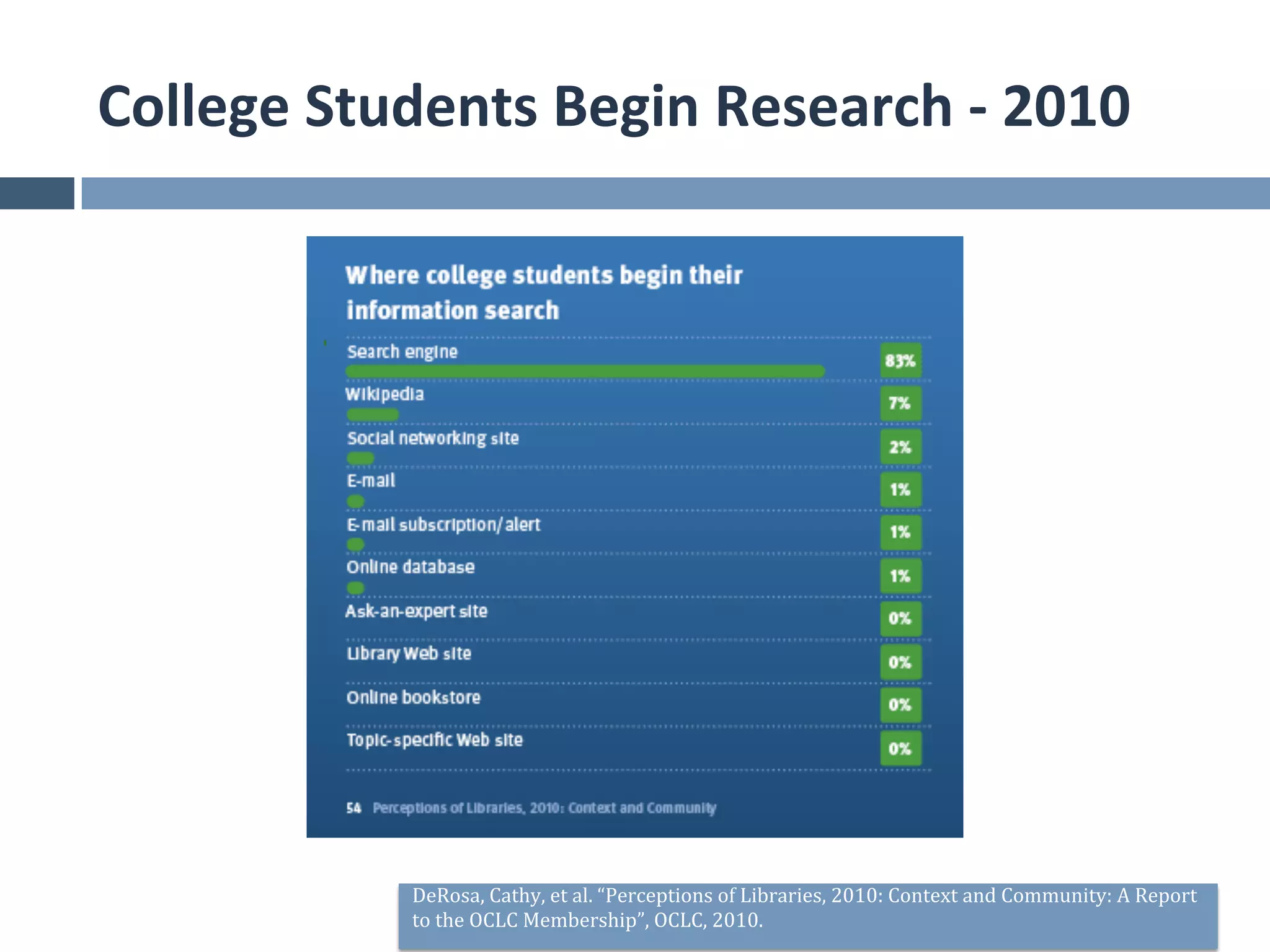 College	
  Students	
  Begin	
  Research	
  -­‐	
  2010	
  




                 DeRosa,	
  Cathy,	
  et	
  al.	
  “Perceptions	
  of	
  Libraries,	
  2010:	
  Context	
  and	
  Community:	
  A	
  Report	
  
                 to	
  the	
  OCLC	
  Membership”,	
  OCLC,	
  2010.	
  
 