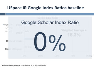 USpace	
  IR	
  Google	
  Index	
  Ra*os	
  baseline	
  

                                                 Google Index Ra...