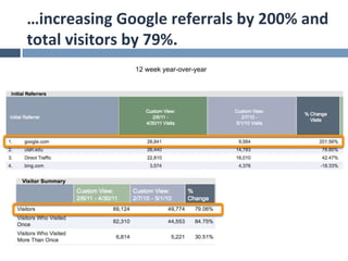 …increasing	
  Google	
  referrals	
  by	
  200%	
  and	
  
total	
  visitors	
  by	
  79%.	
  
                     12 we...