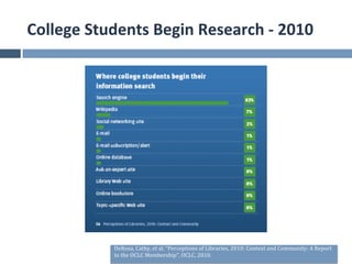 College	
  Students	
  Begin	
  Research	
  -­‐	
  2010	
  




                 DeRosa,	
  Cathy,	
  et	
  al.	
  “Percep...