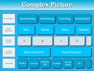 Complex Picture
Monetization   Sponsorship           Advertising     Licensing       Subscription


  Global
Distribution      Web                Mobile               Tablet         Satellite


  Industry
   Vertical       A                   B               C              D          ...


  Content
 Discovery        Social Networks                         Search Engines


                                     RESTful                Social
Technology     HTML5    Javascript             Location                3D       ...
                                       API                  Graph
 
