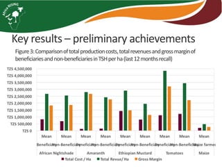 AR-NAFAKA Project Vegetable Component: 2016–2017 Progress