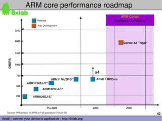 42
0xlab – connect your device to application – http://0xlab.org/
Source: Williamson of ARM at Fall processor Forum 05
ARM1026EJ­S™
2005
DMIPS
250
500
750
ARM926EJ­S™
ARM11 MPCore
1000
ARM1176JZF­S™
ARM1136EJ­S™
Release
Adv Development
2000
x4
2006
1500
2500
Pre­2005
ARM Cortex
“Intelligent Computing”
Cortex­A8 "Tiger" 
ARM core performance roadmap
 